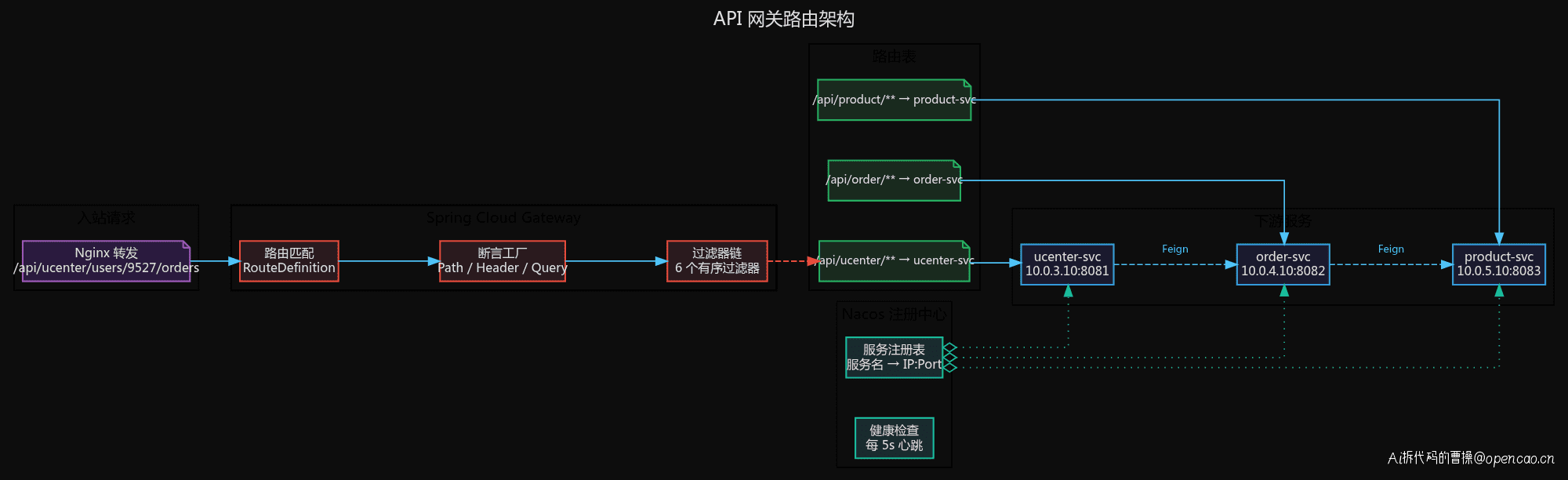 API 网关路由架构
