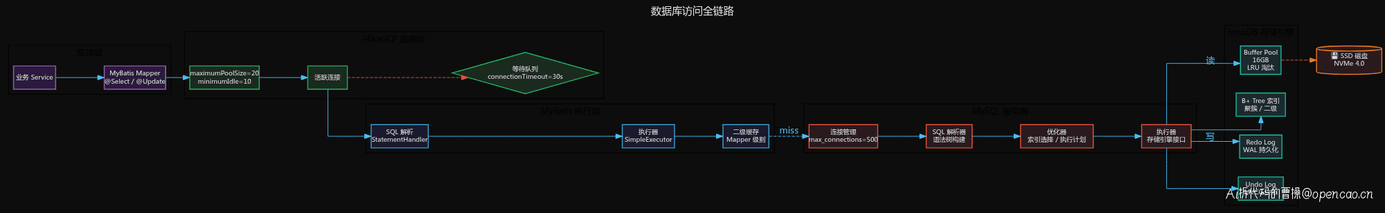 数据库连接流程