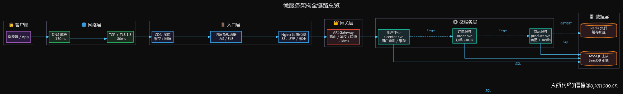 全链路架构总览