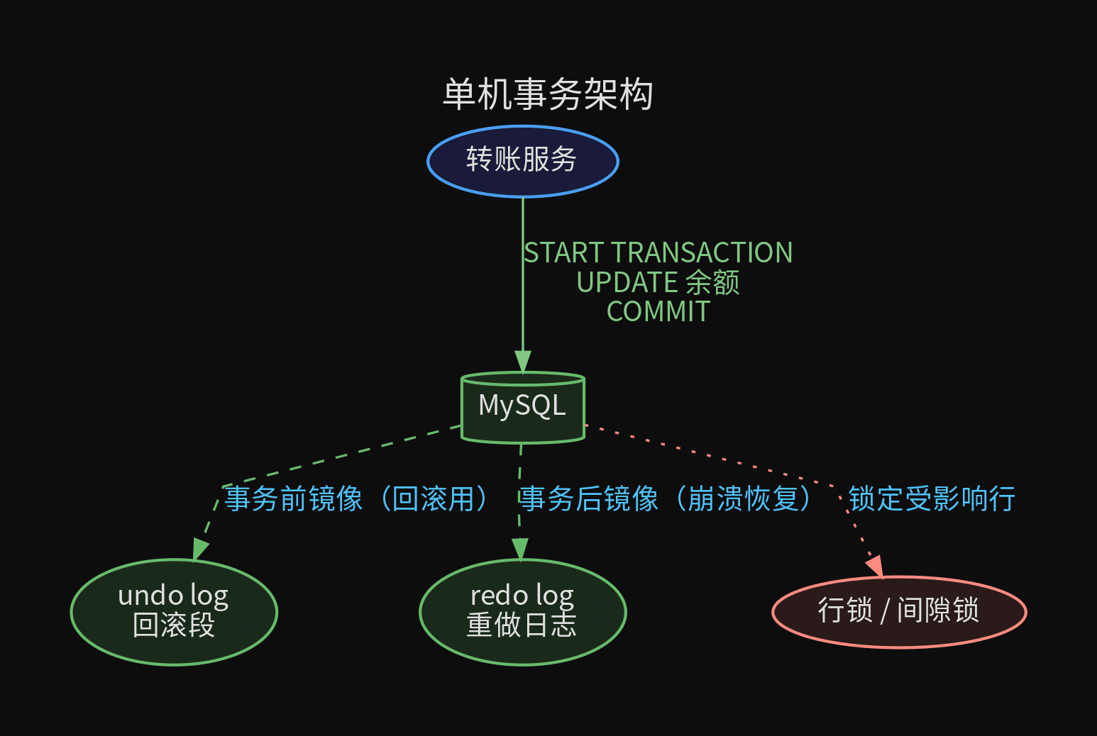 单机事务架构