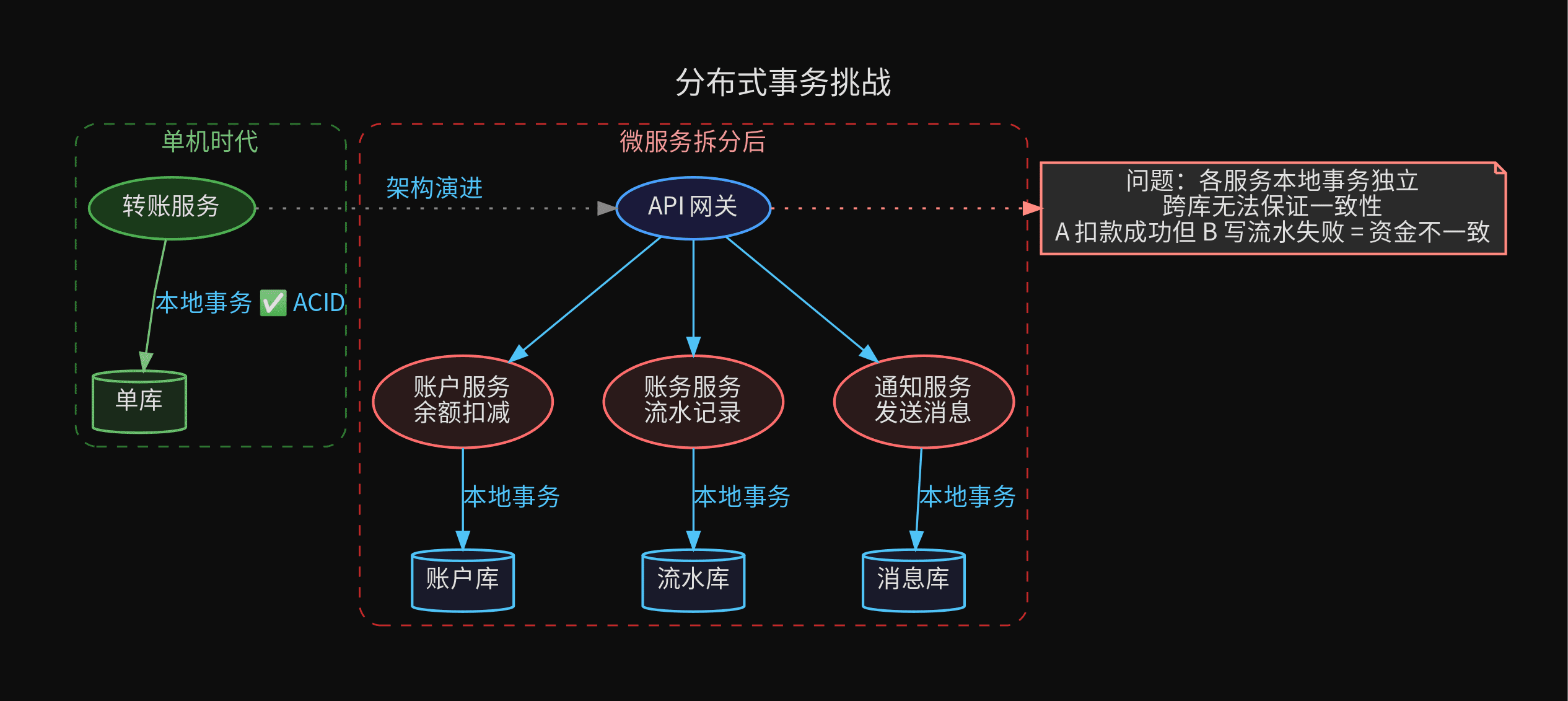 分布式事务挑战