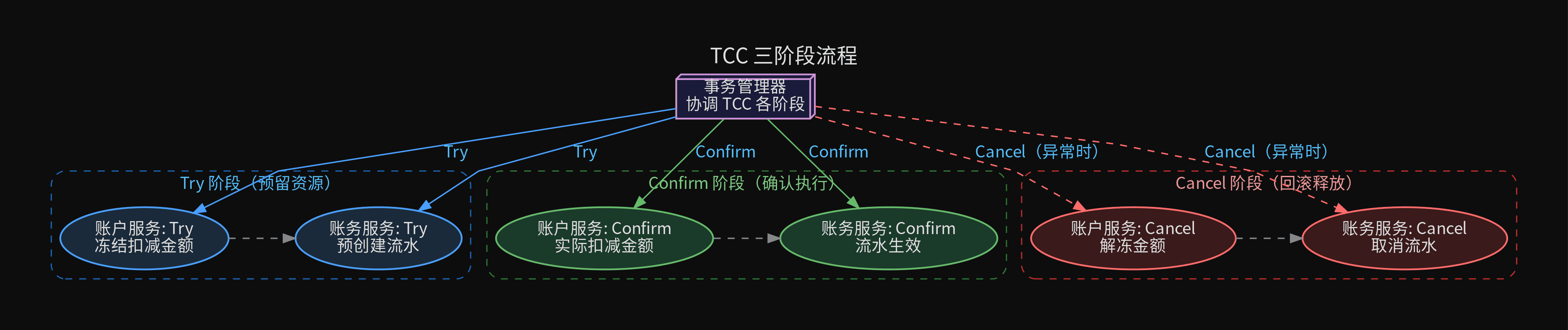 TCC 流程
