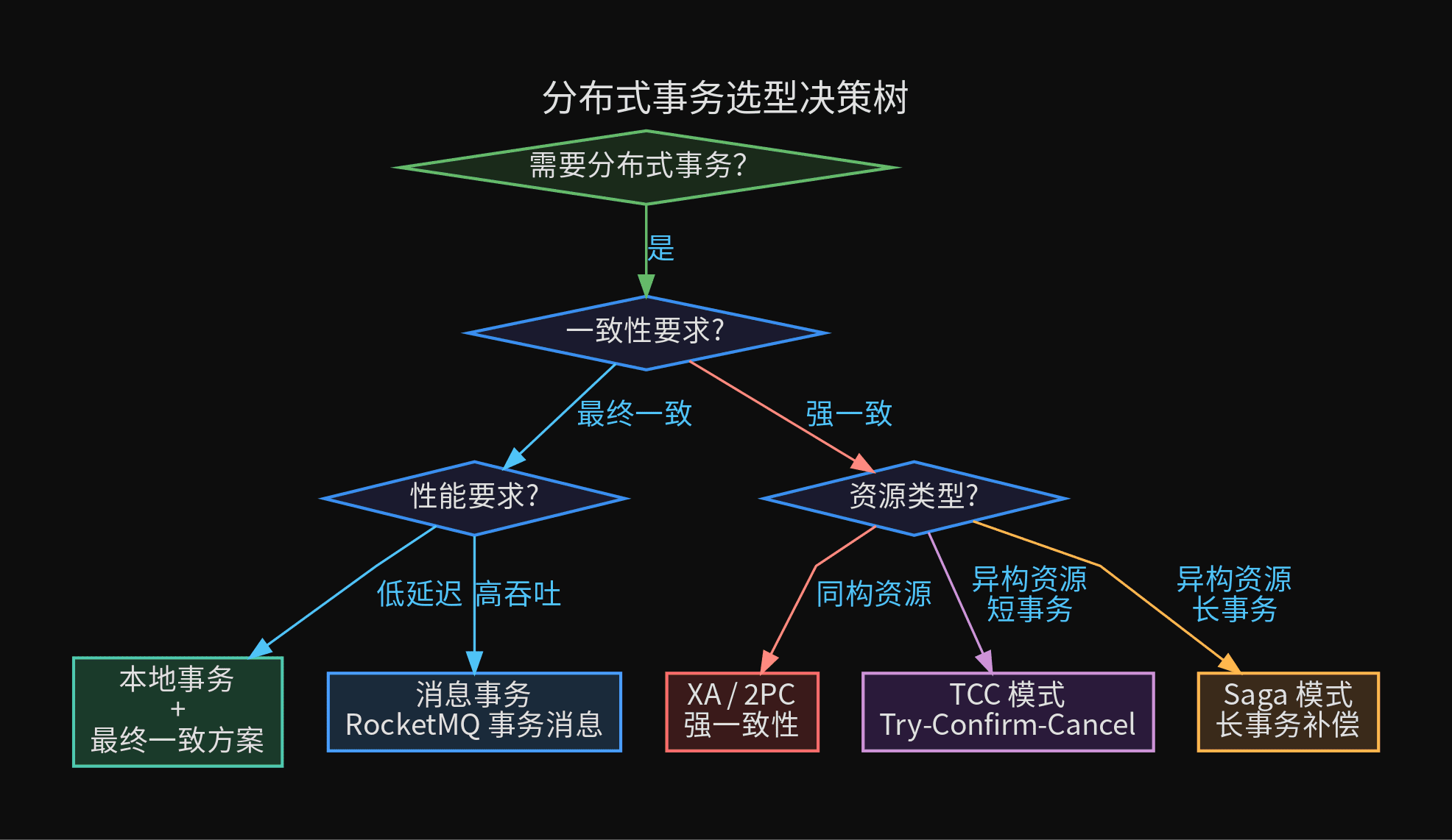 选型决策树