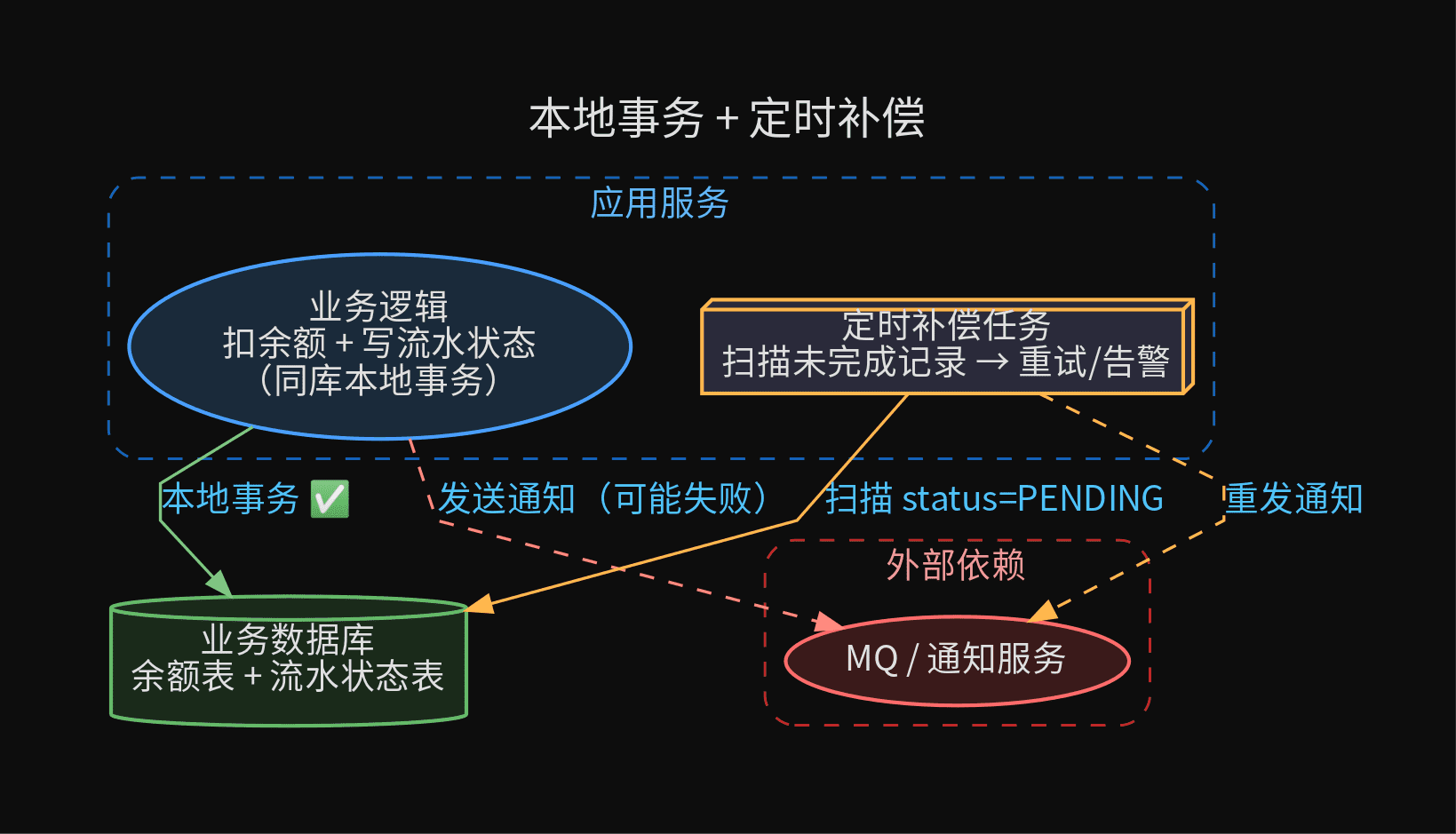 本地事务 + 定时补偿