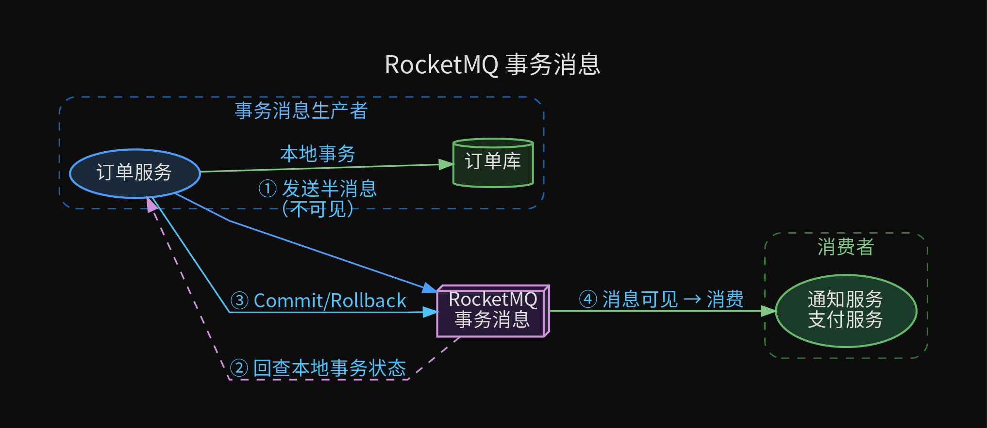 RocketMQ 事务消息