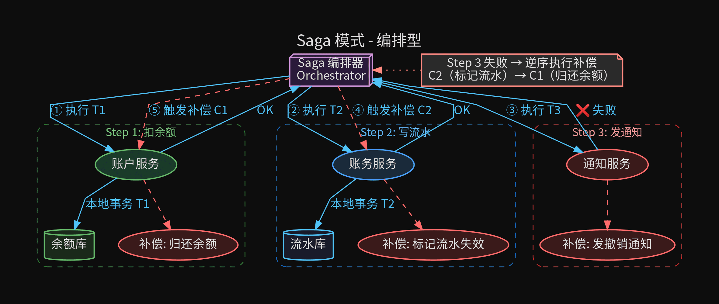 Saga 编排模式