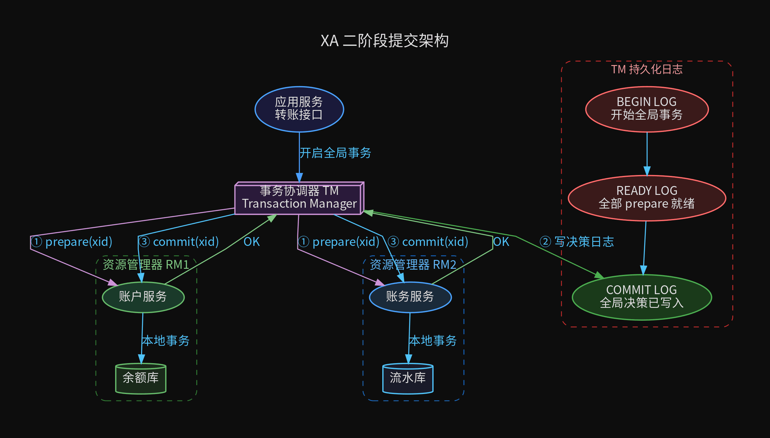 XA 二阶段提交架构