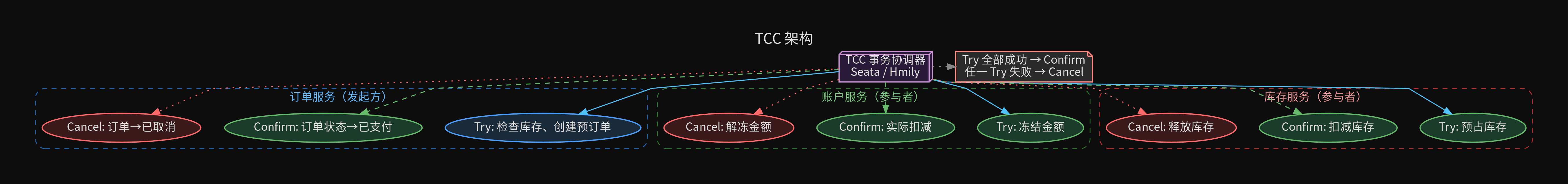 TCC 架构