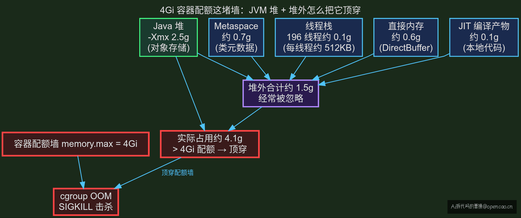 JVM 内存构成 vs 容器配额账本