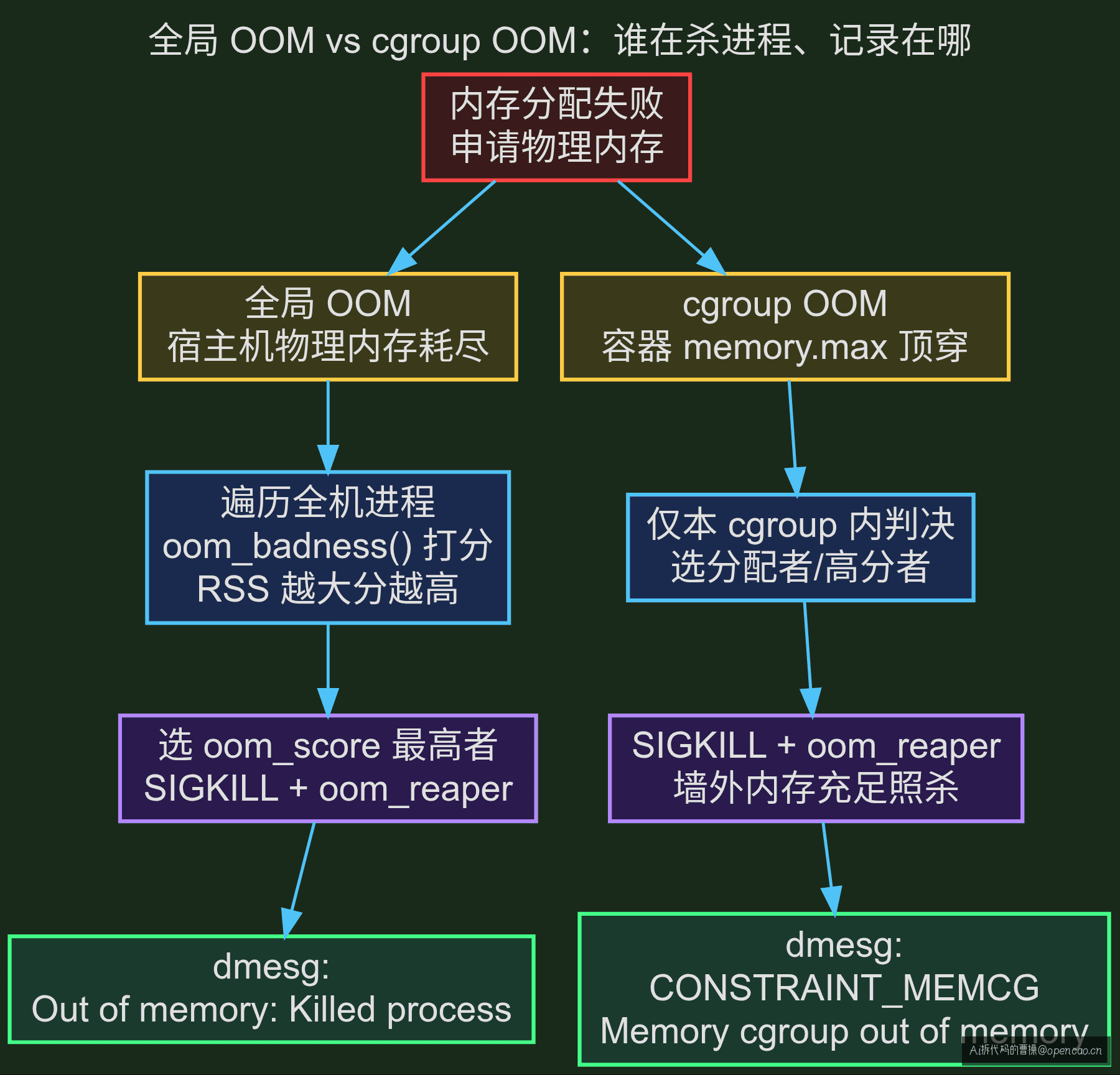 全局 OOM 与 cgroup OOM 触发链对比