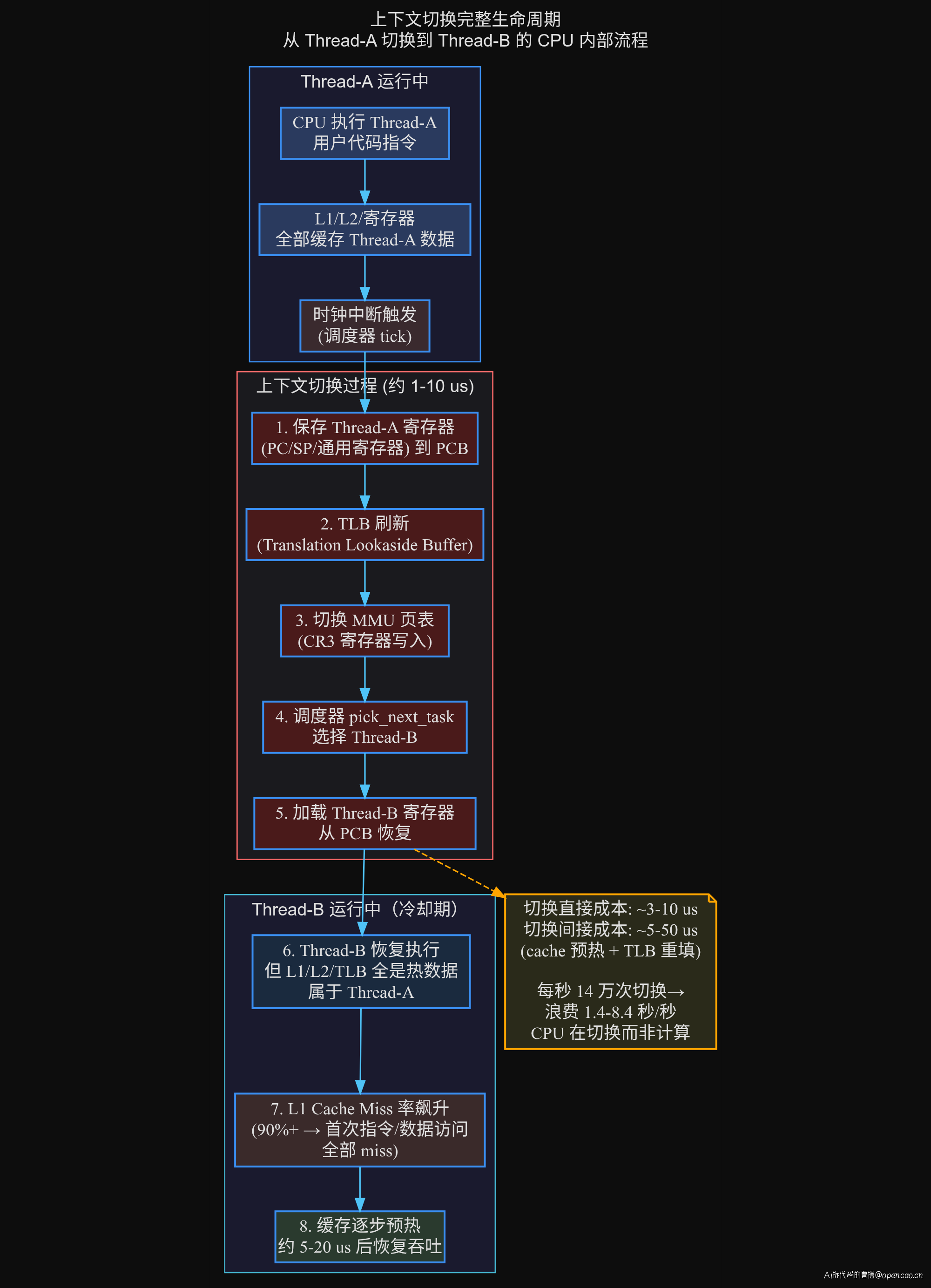 上下文切换生命周期