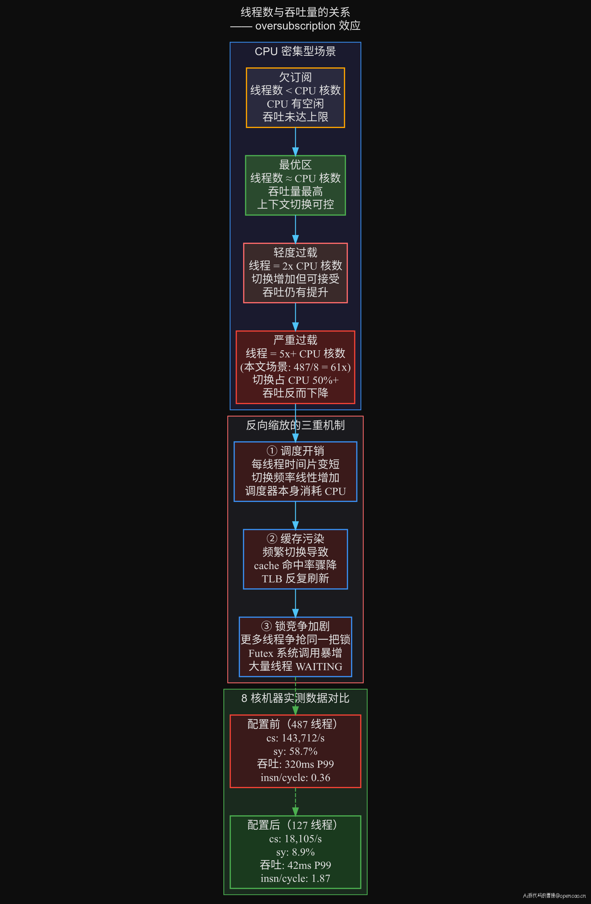 线程数与吞吐量的关系