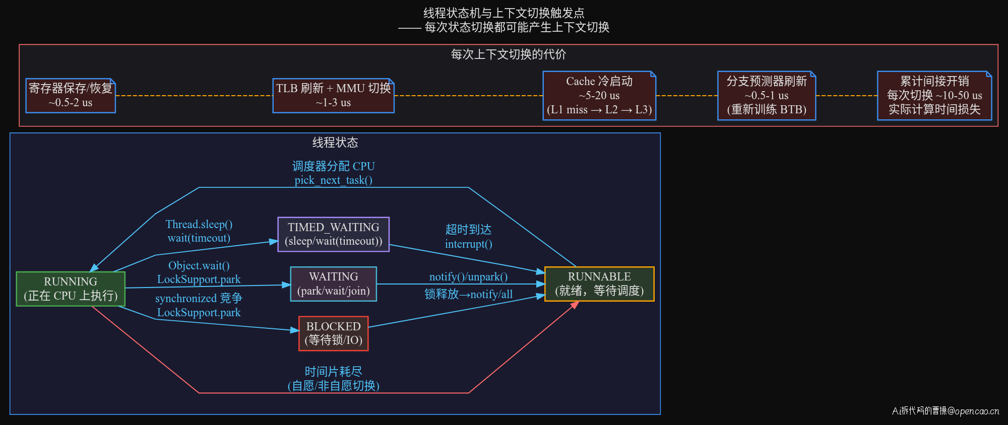 线程状态机与上下文切换触发点