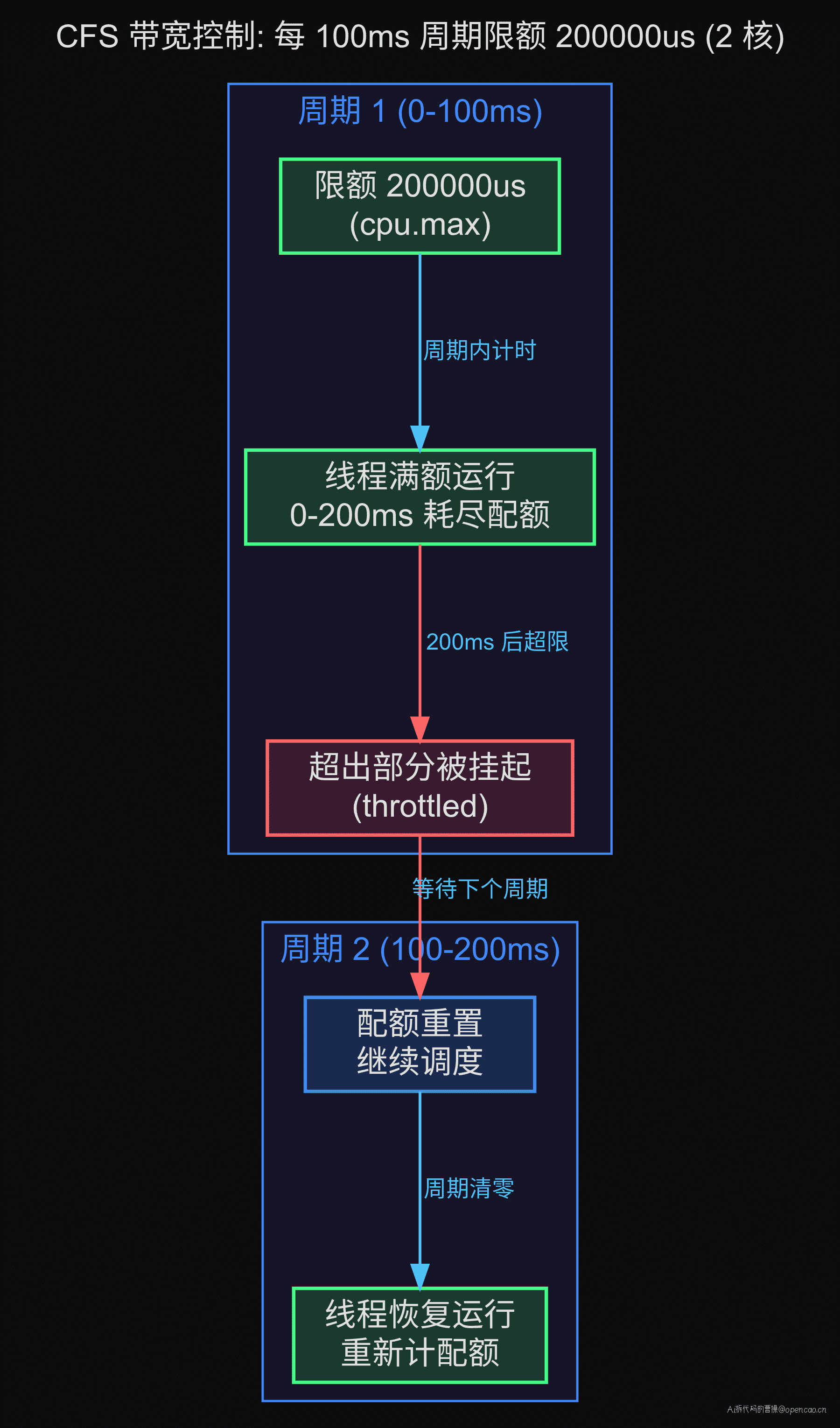 CFS 机制图