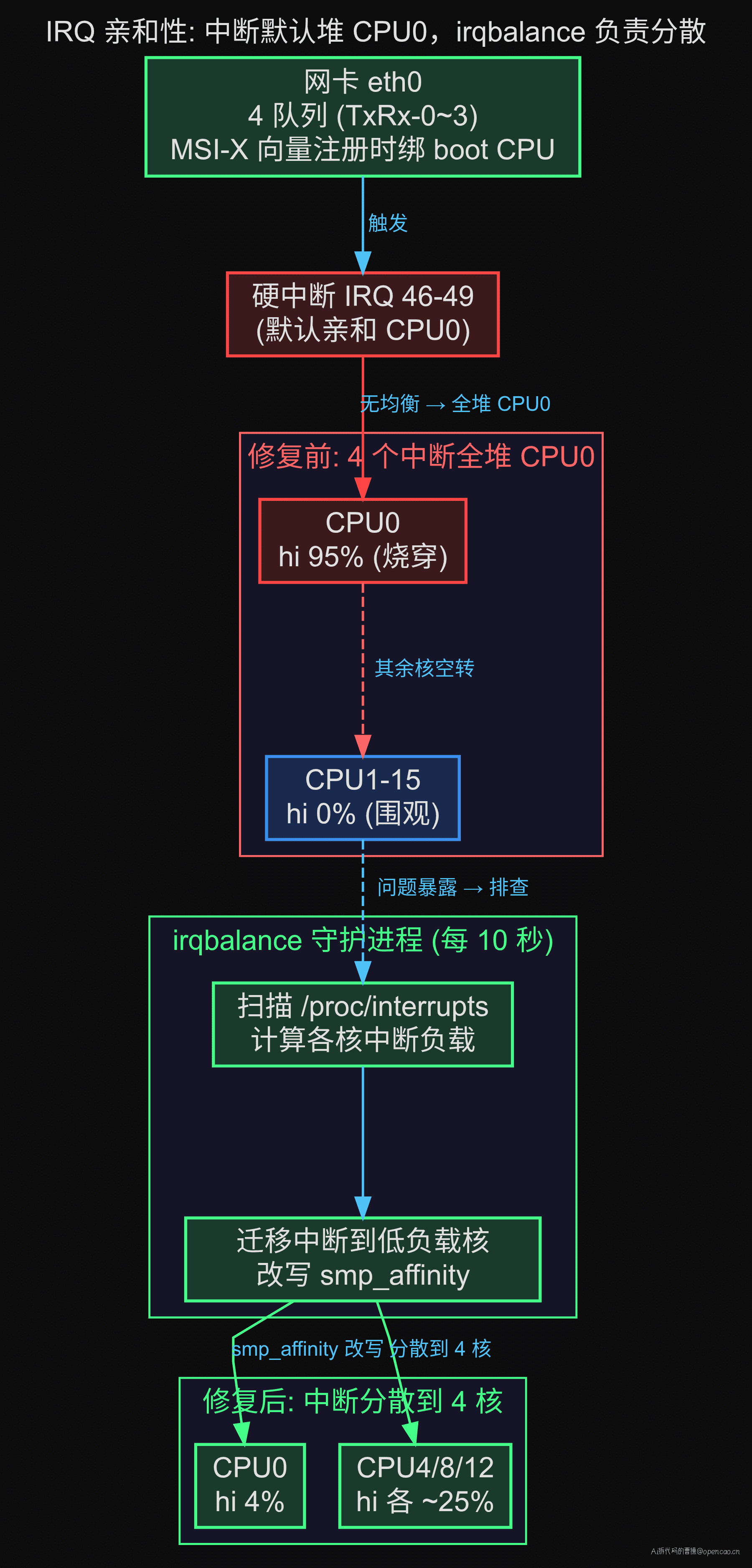 IRQ 亲和原理图——中断默认亲和 CPU0,irqbalance 守护进程周期性把中断迁移到多核,但 BANNED_CPUS 把它锁死