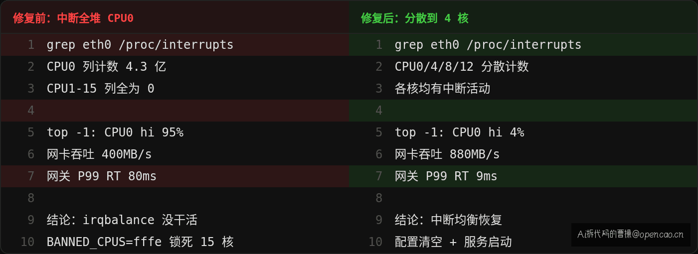 修复前后对比——CPU0 hi 从 95% 降到 4%,eth0 的 4 个队列中断分散到 CPU0/4/8/12