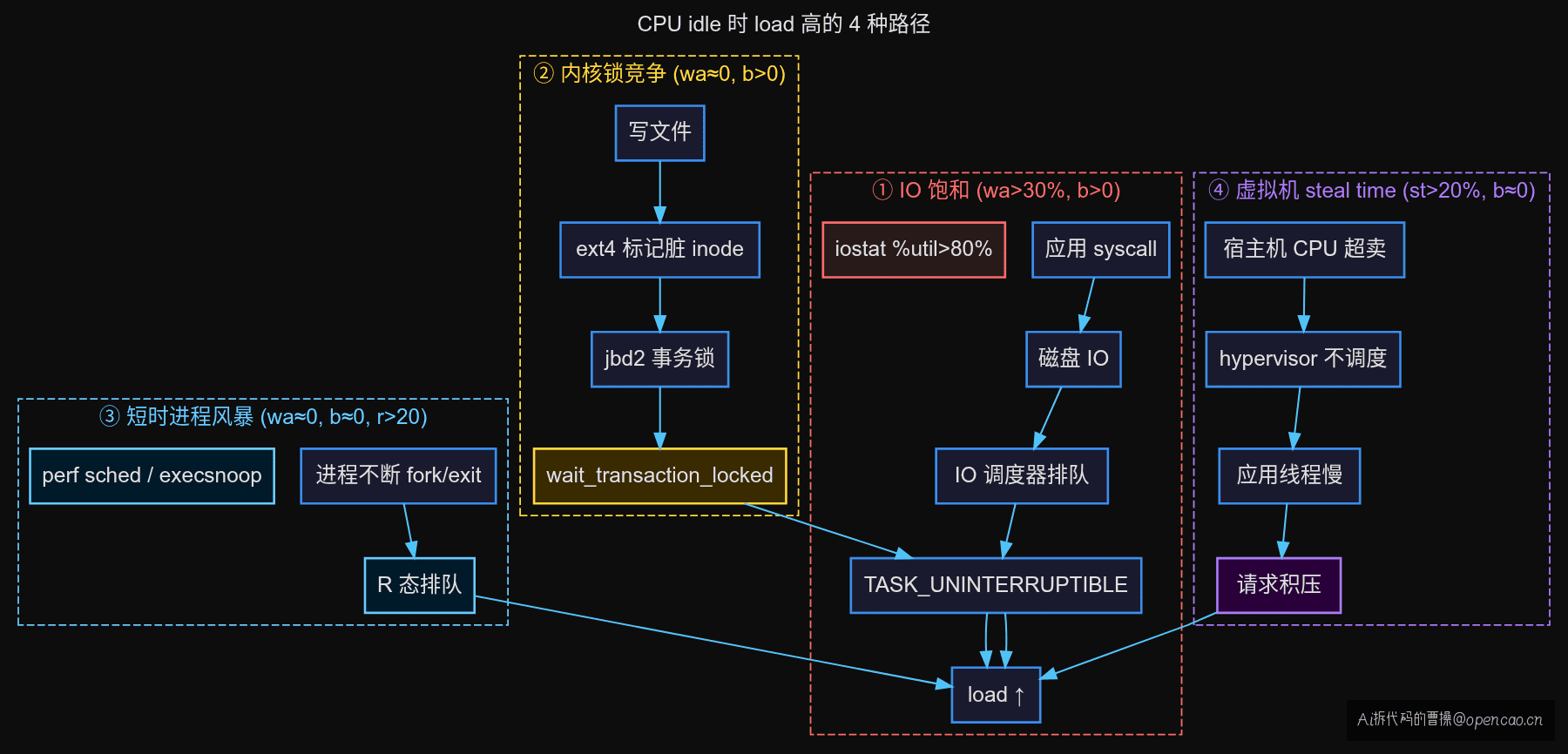四种场景的路径对比图,内核路径引导