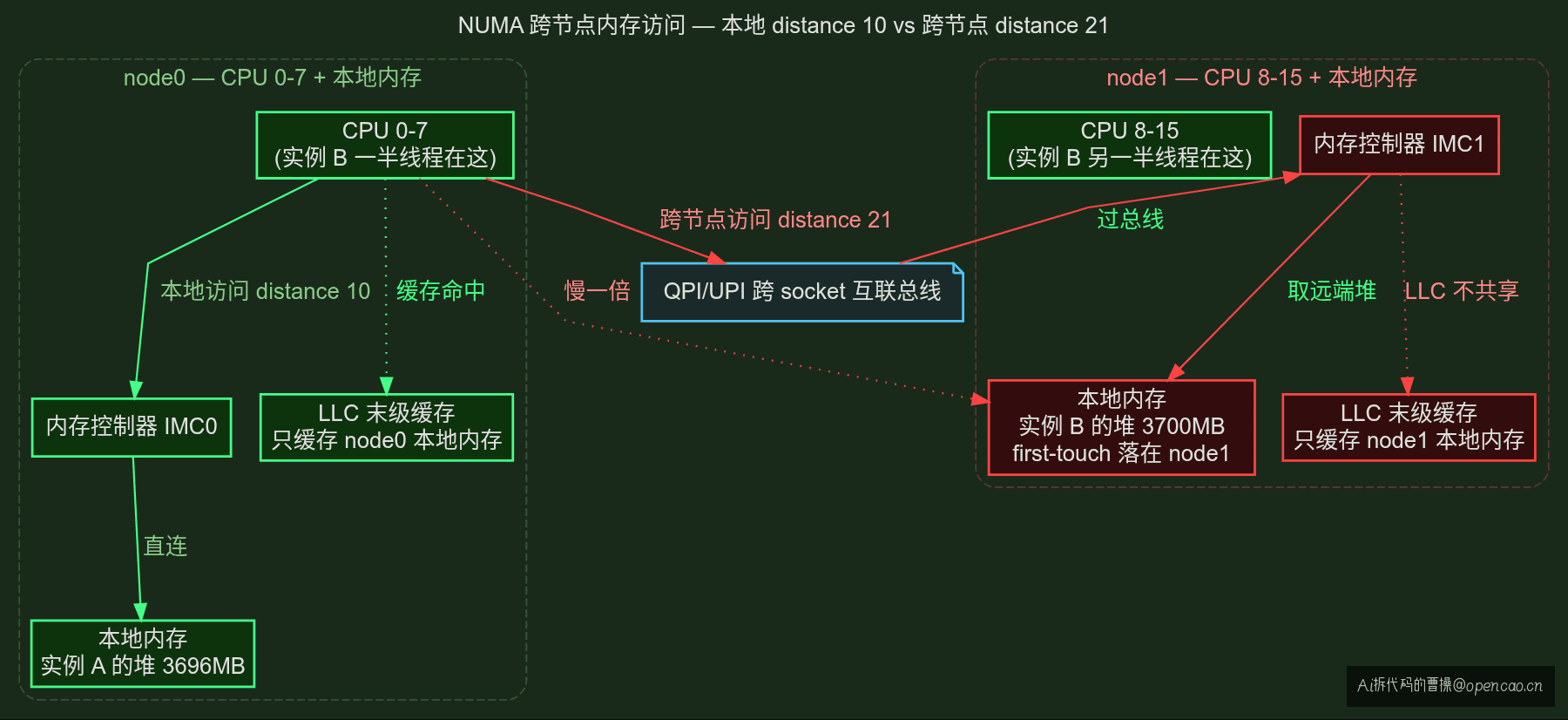 NUMA 跨节点访问路径——本地访问直连 IMC,跨节点要过 QPI 总线,延迟翻倍,LLC 不共享