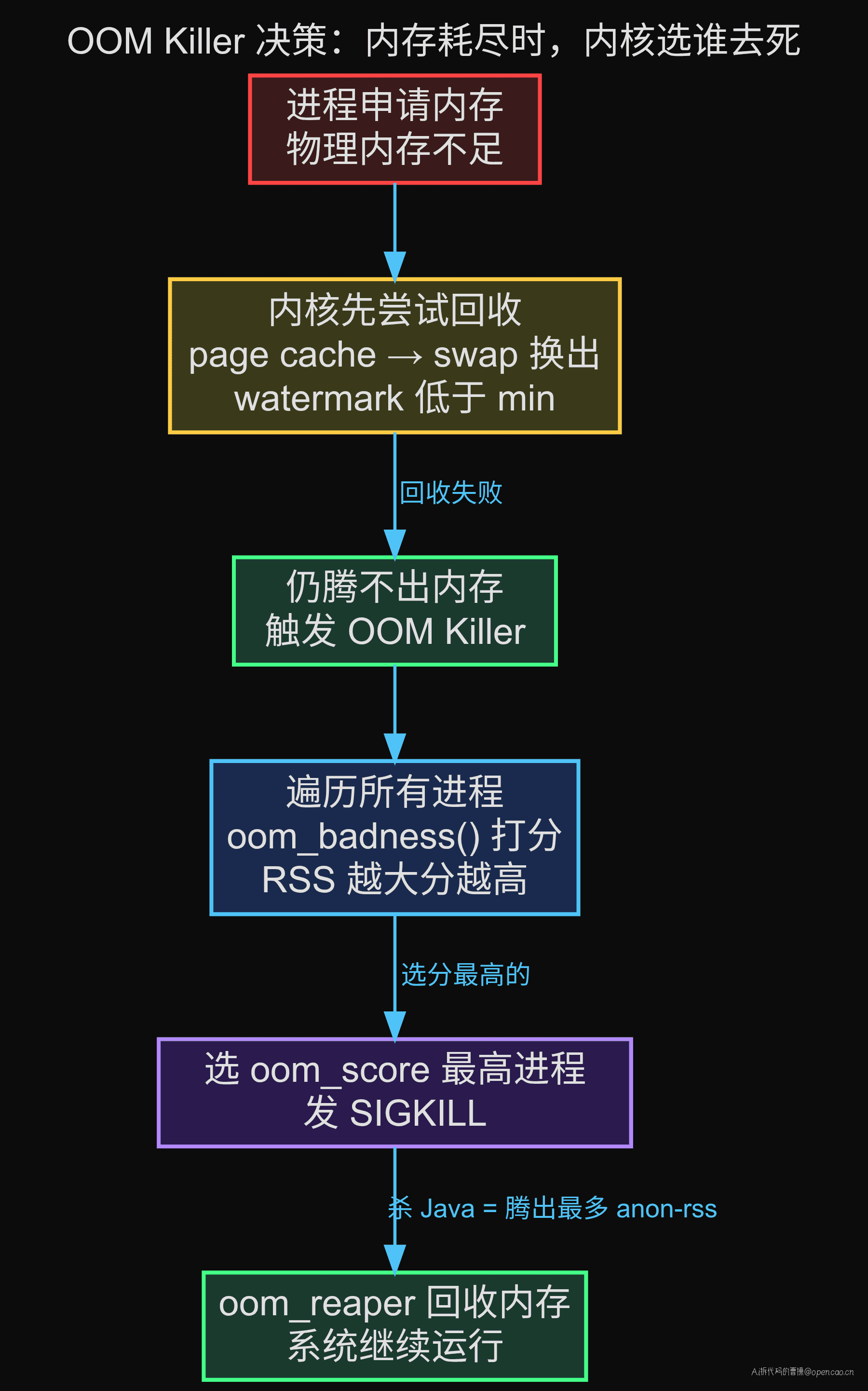 OOM Killer 决策路径