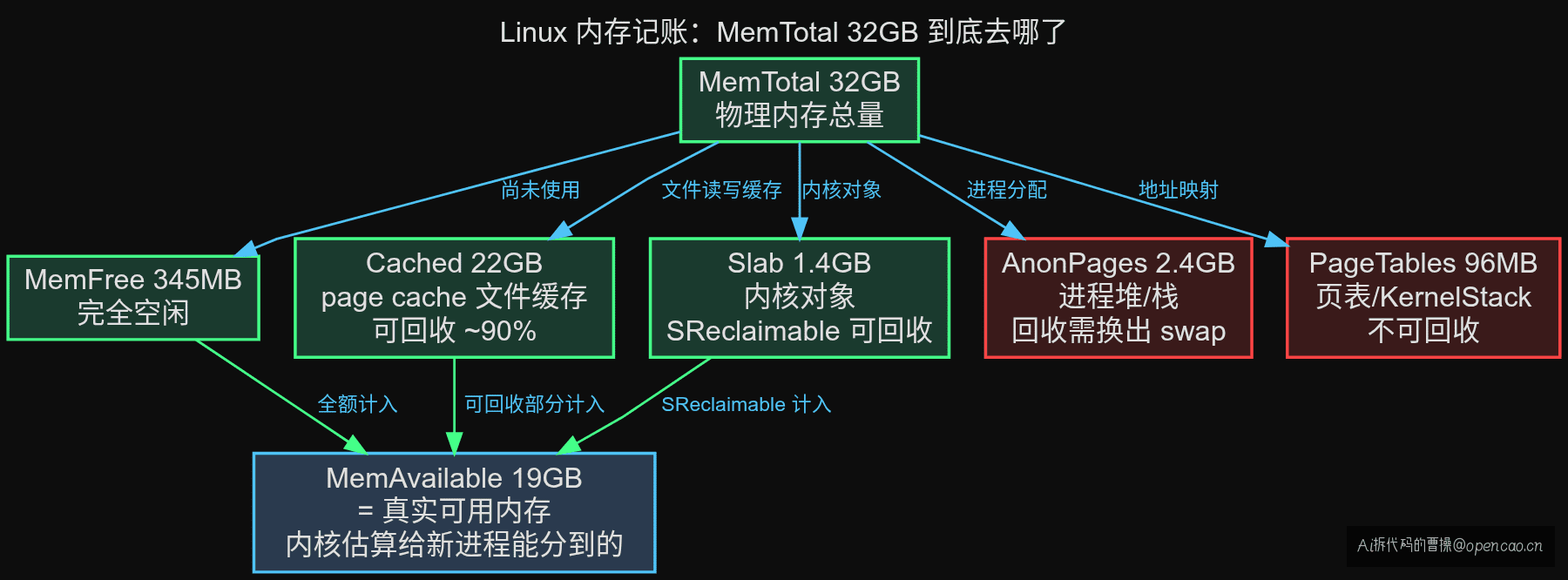 Linux 内存记账:每行都是一类占用