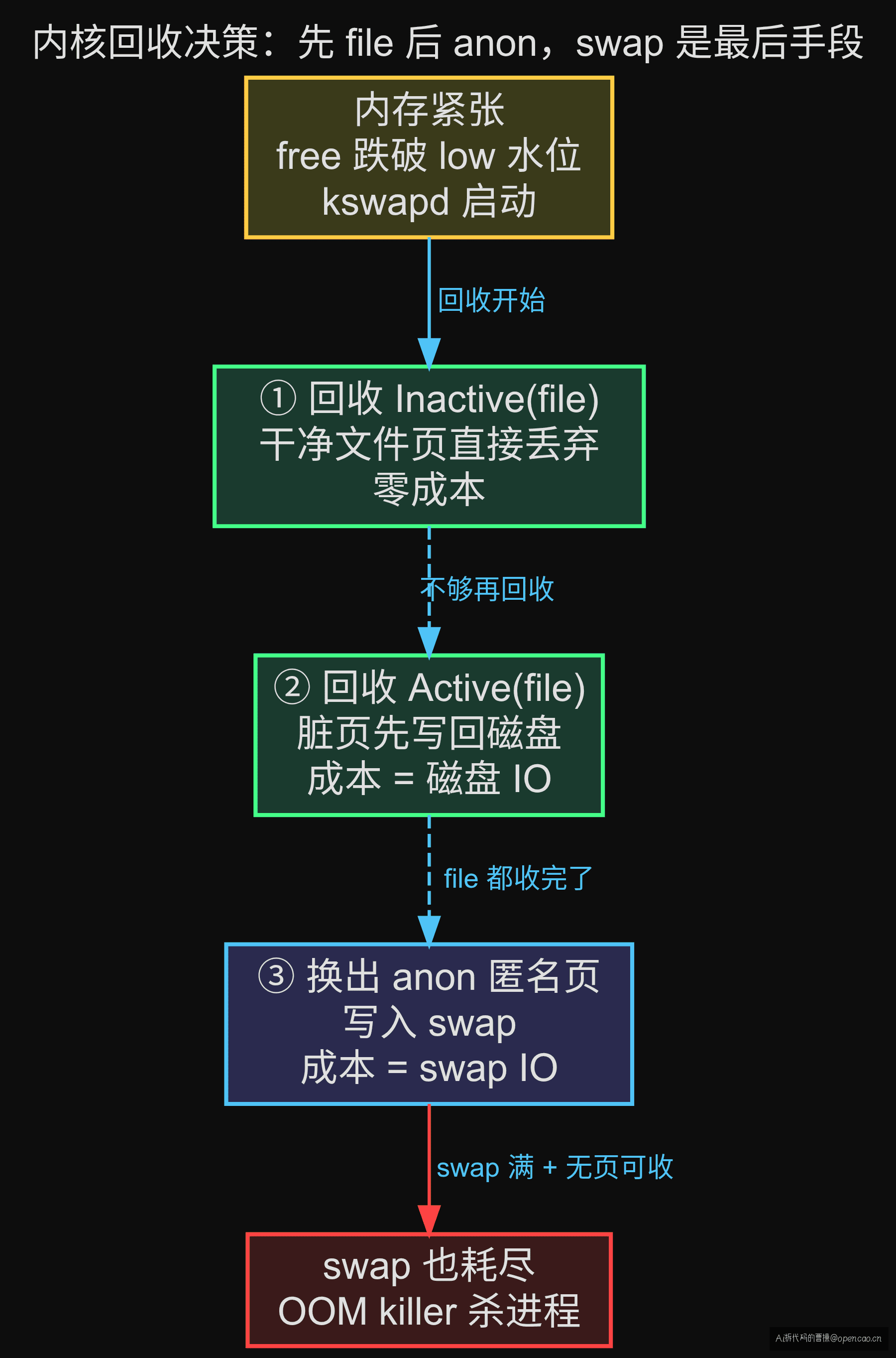 内核内存回收决策路径