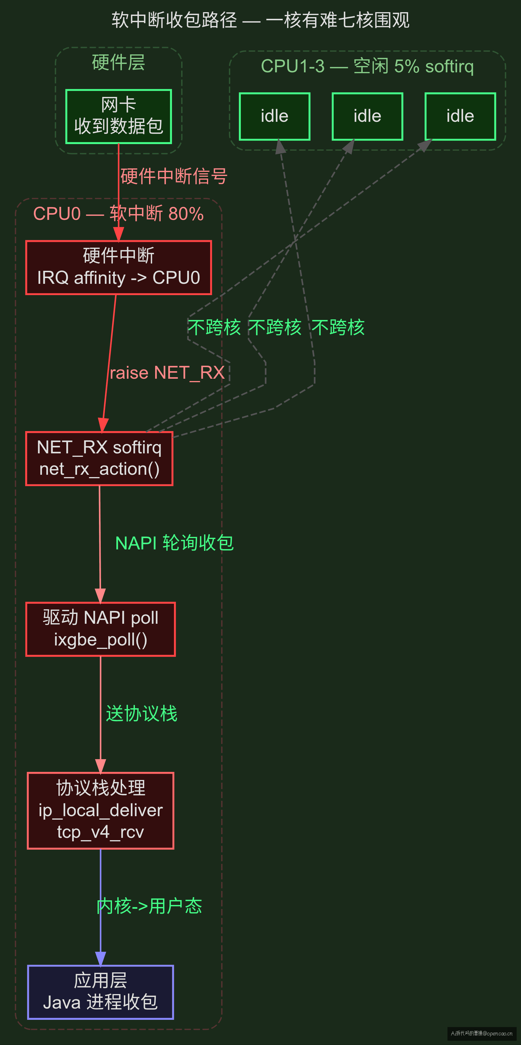 Diagram: 硬中断 → CPU0 hardirq → raise NET_RX softirq → ixgbe_poll 轮询 → 协议栈 → 应用。CPU1-3 空闲等待