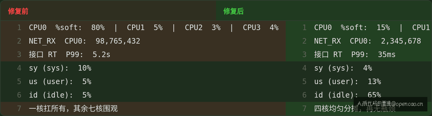 diff 对比——修复前 CPU0 %soft=80%,修复后降至 15%,四核均匀分摊