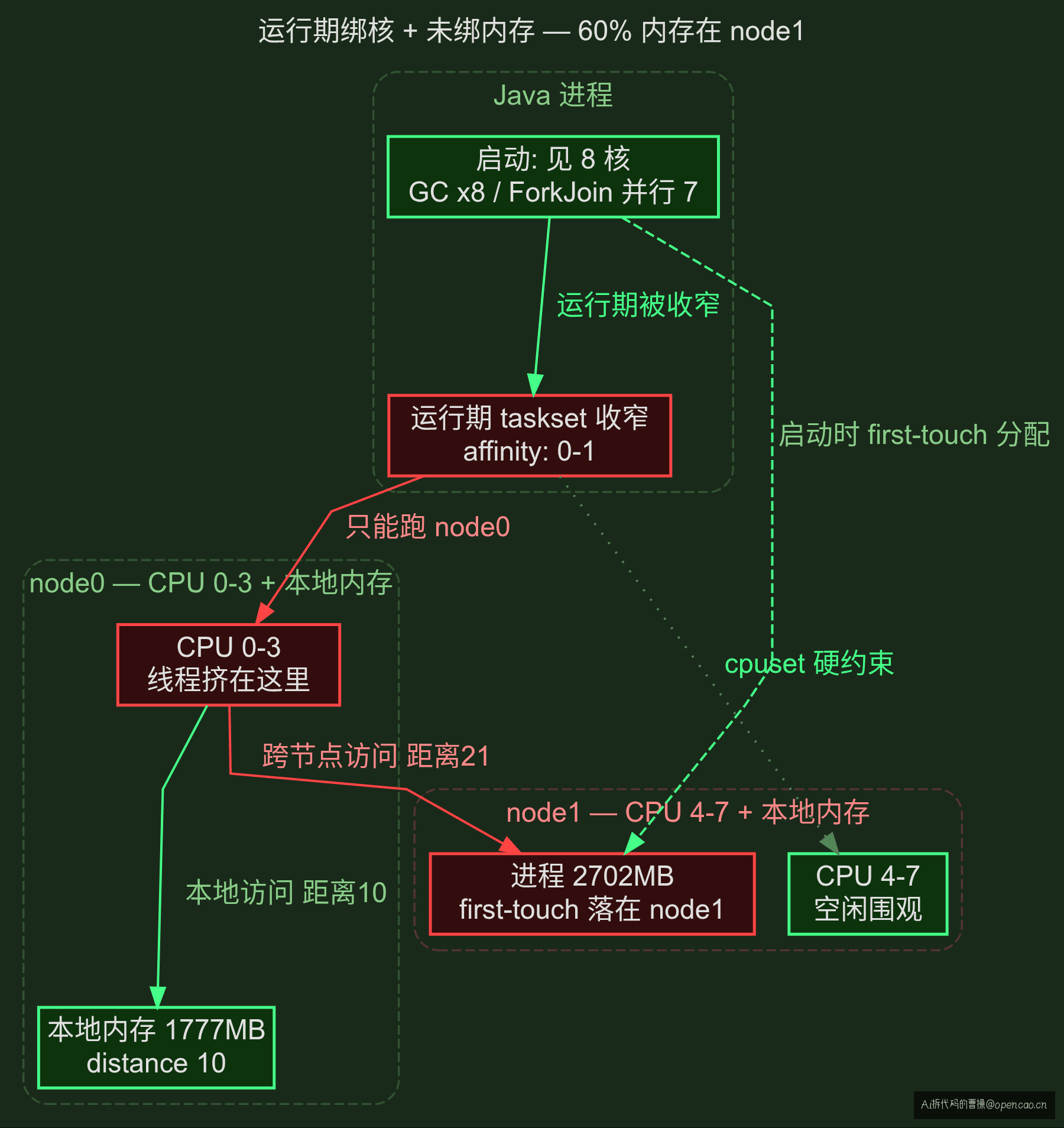 Diagram: taskset 绑核 + 未绑内存 → CPU 在 node0、60% 内存在 node1 → 近六成访问跨节点;修复后 CPU 与内存同 node