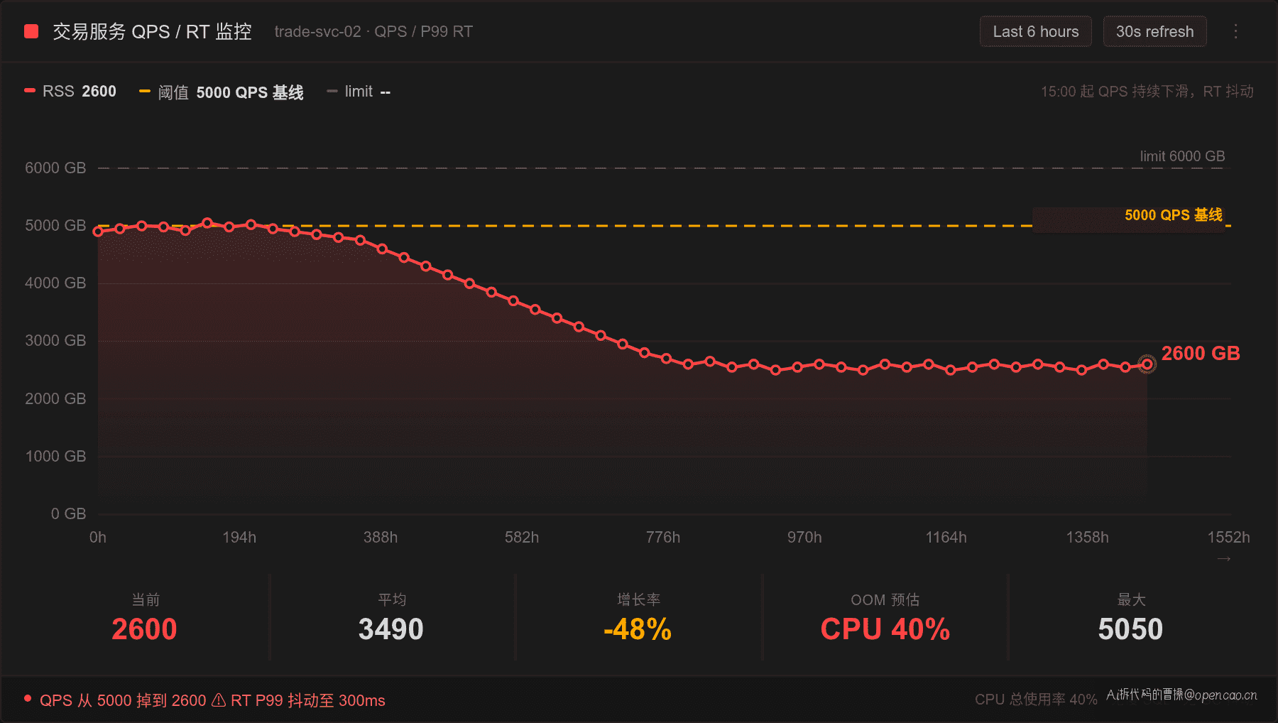 交易服务监控——QPS 下滑、RT 抖动、CPU 总使用率只有 40%
