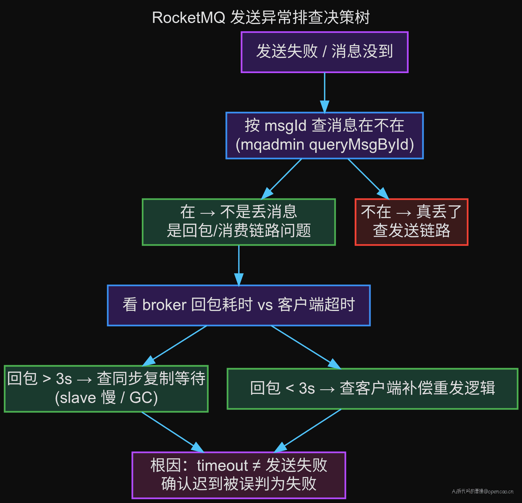 排查决策流程图