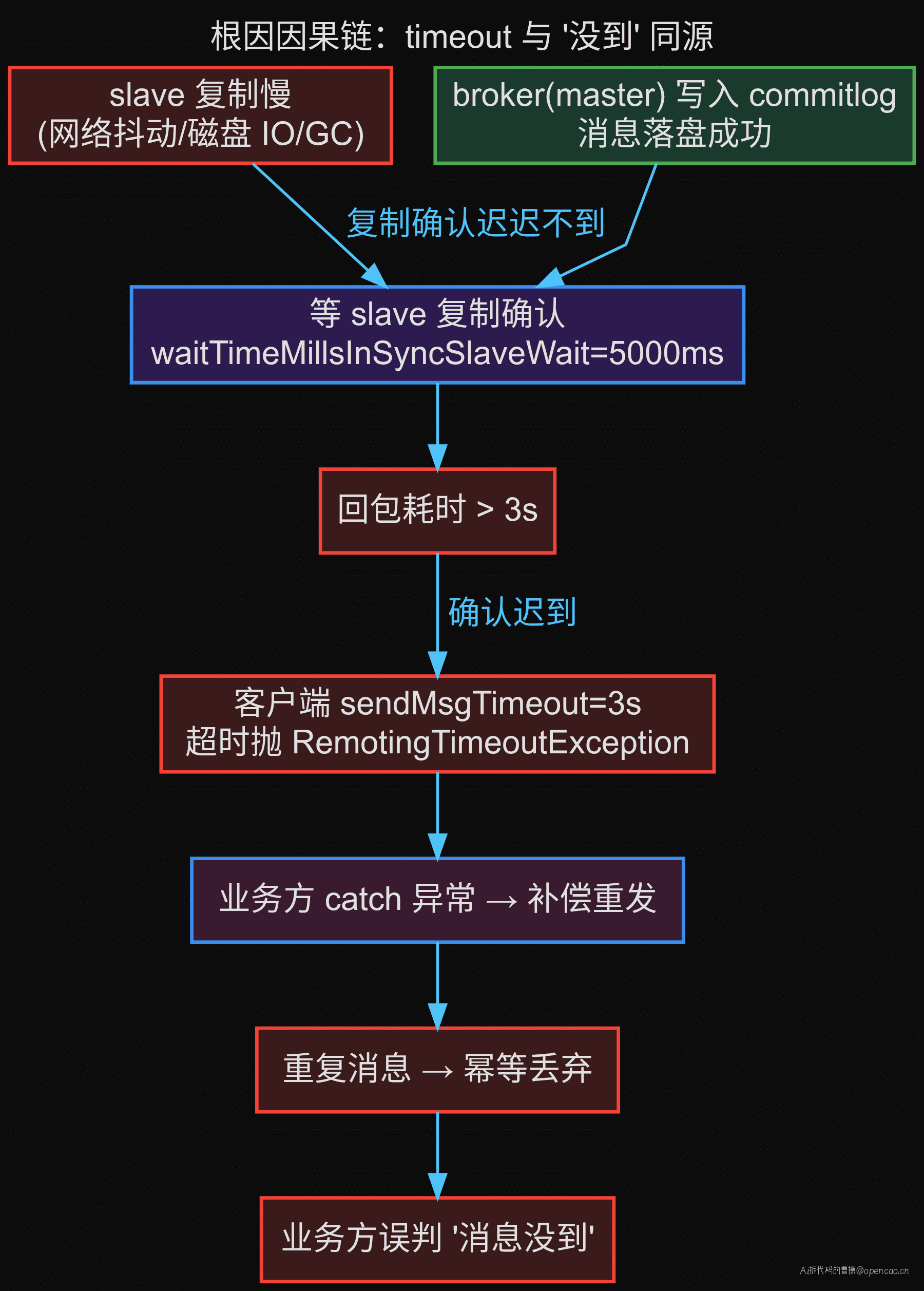 根因因果链：timeout 与"没到"同源