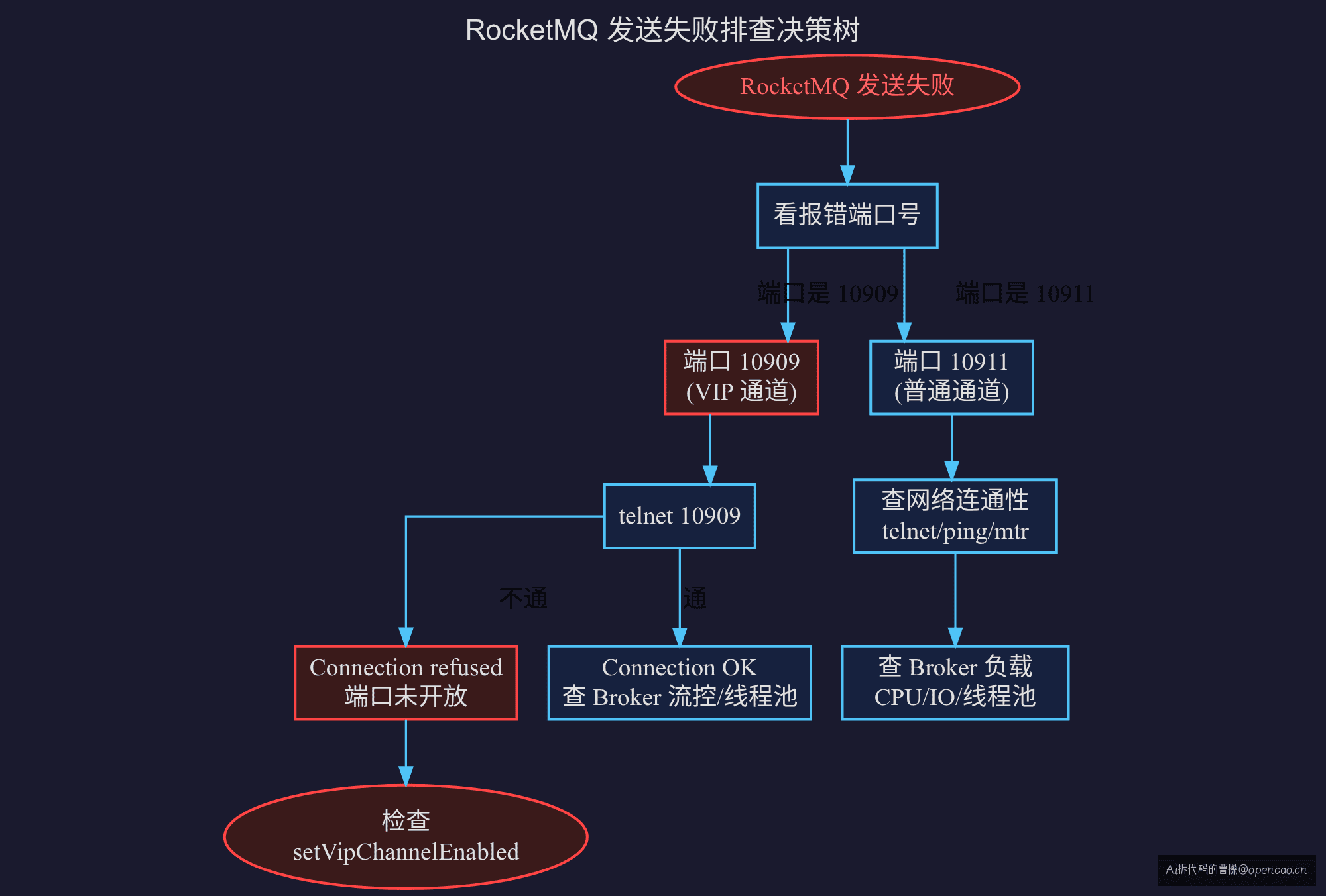 排查决策流程图