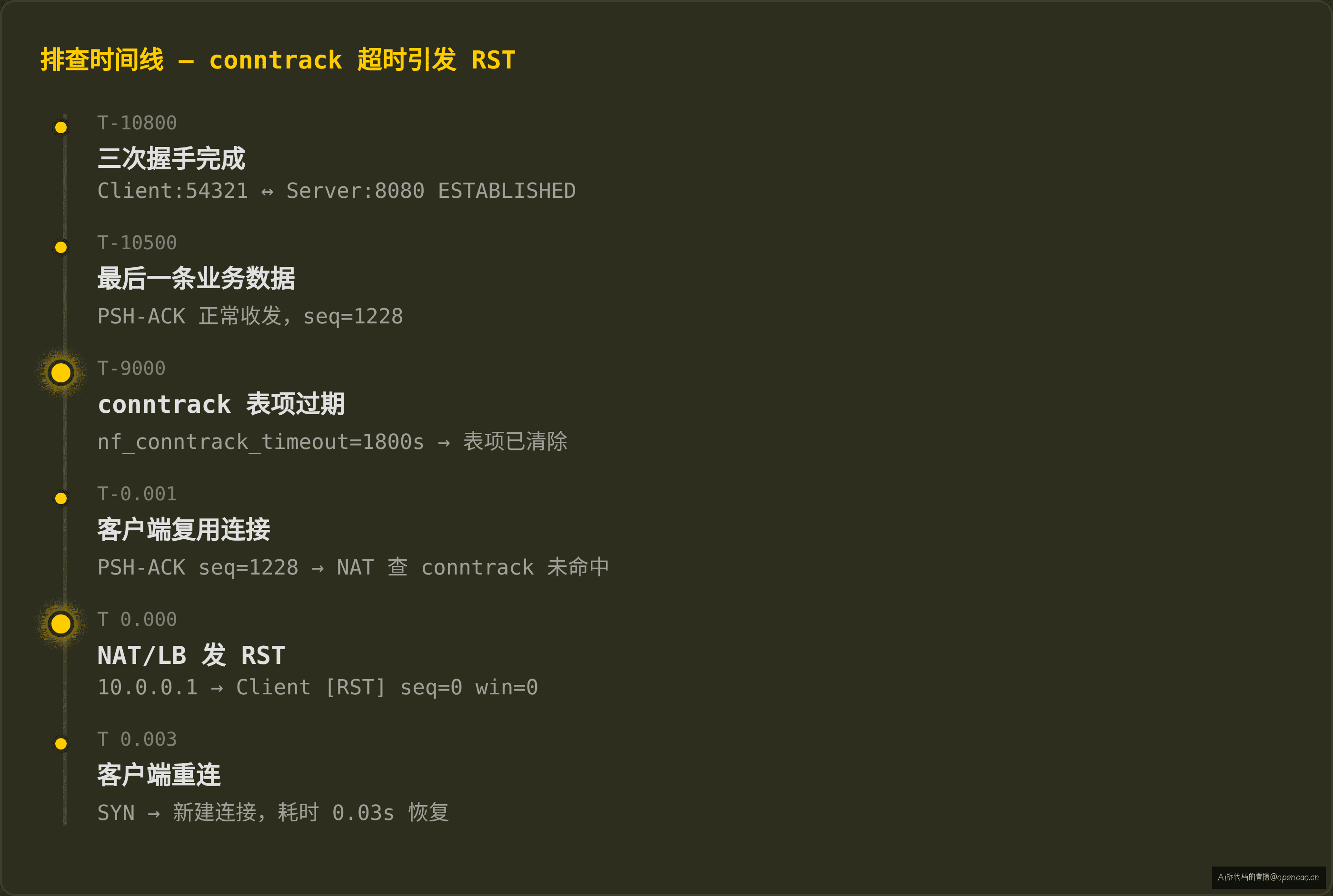 时间轴:T−10800→T0