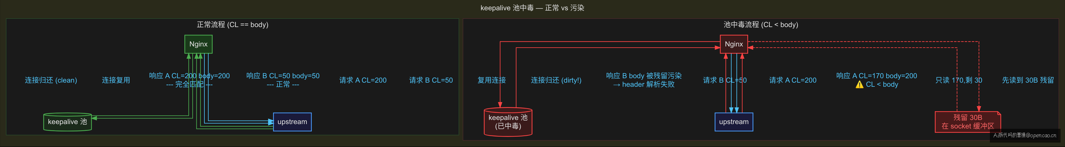 keepalive 池中毒对比:正常流程 vs 污染流程