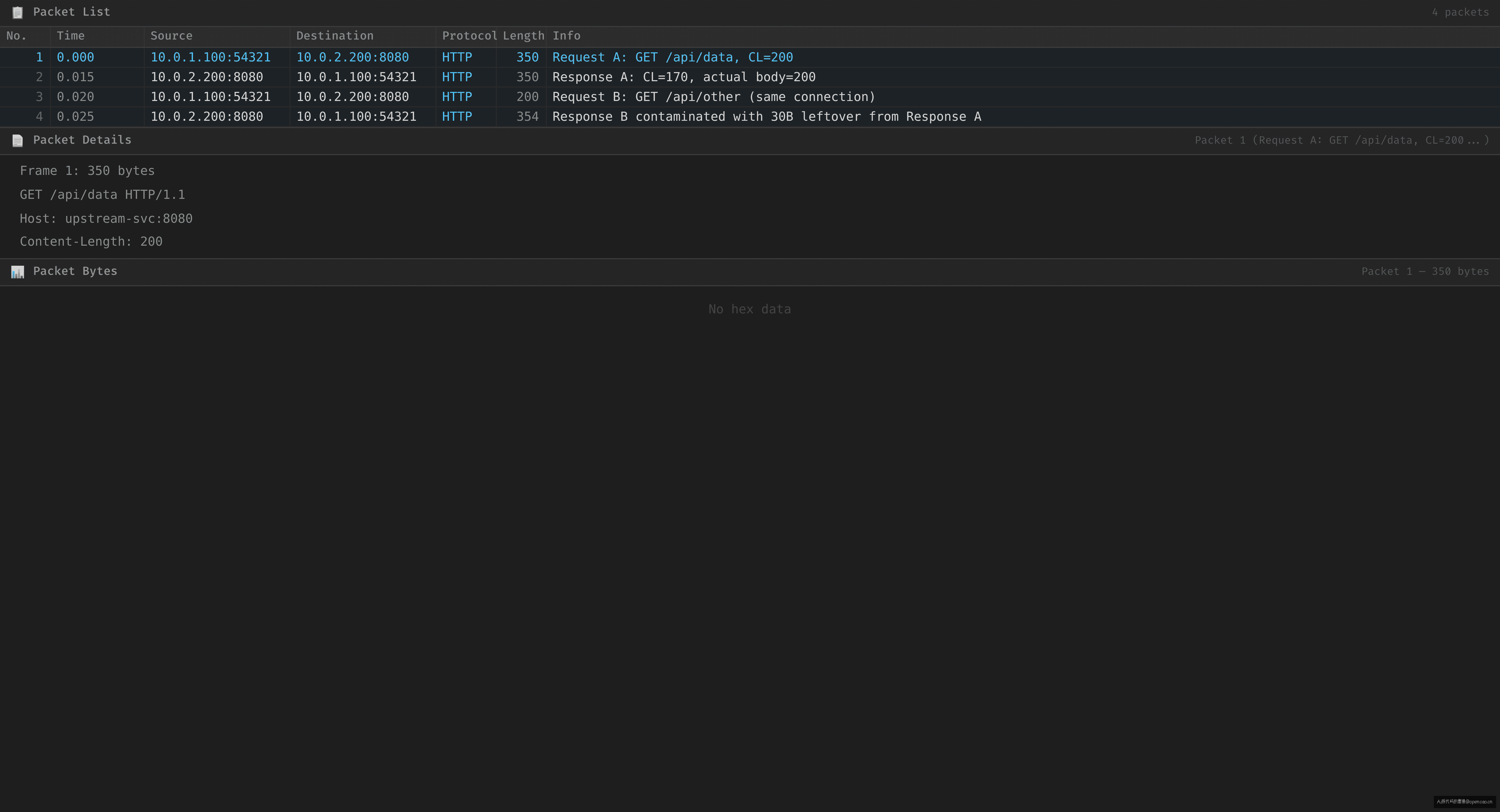 Content-Length 170 与实际 body 200 的 hex dump 对比