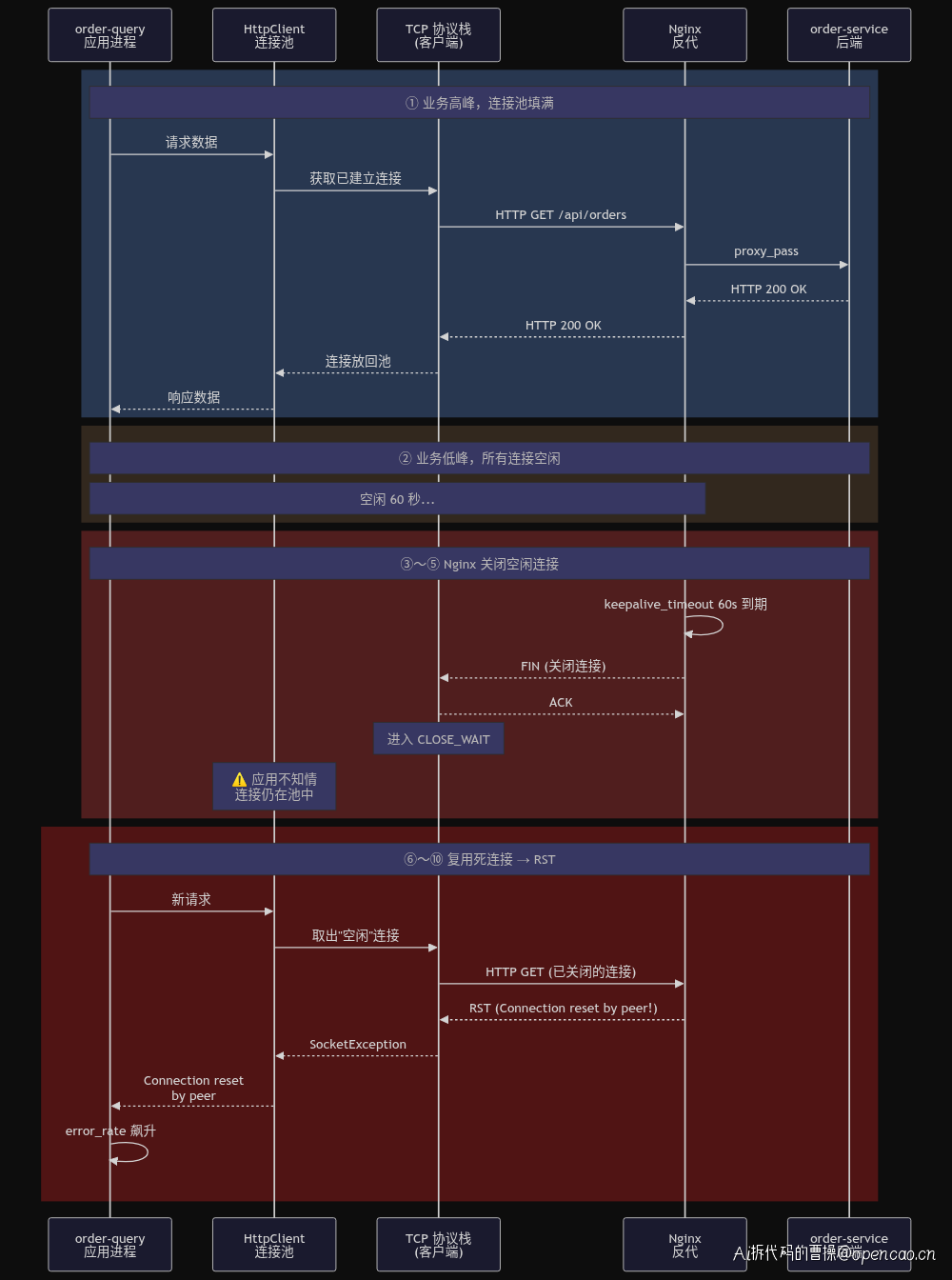 故障全景时序图:从连接建立到 RST 的完整链条