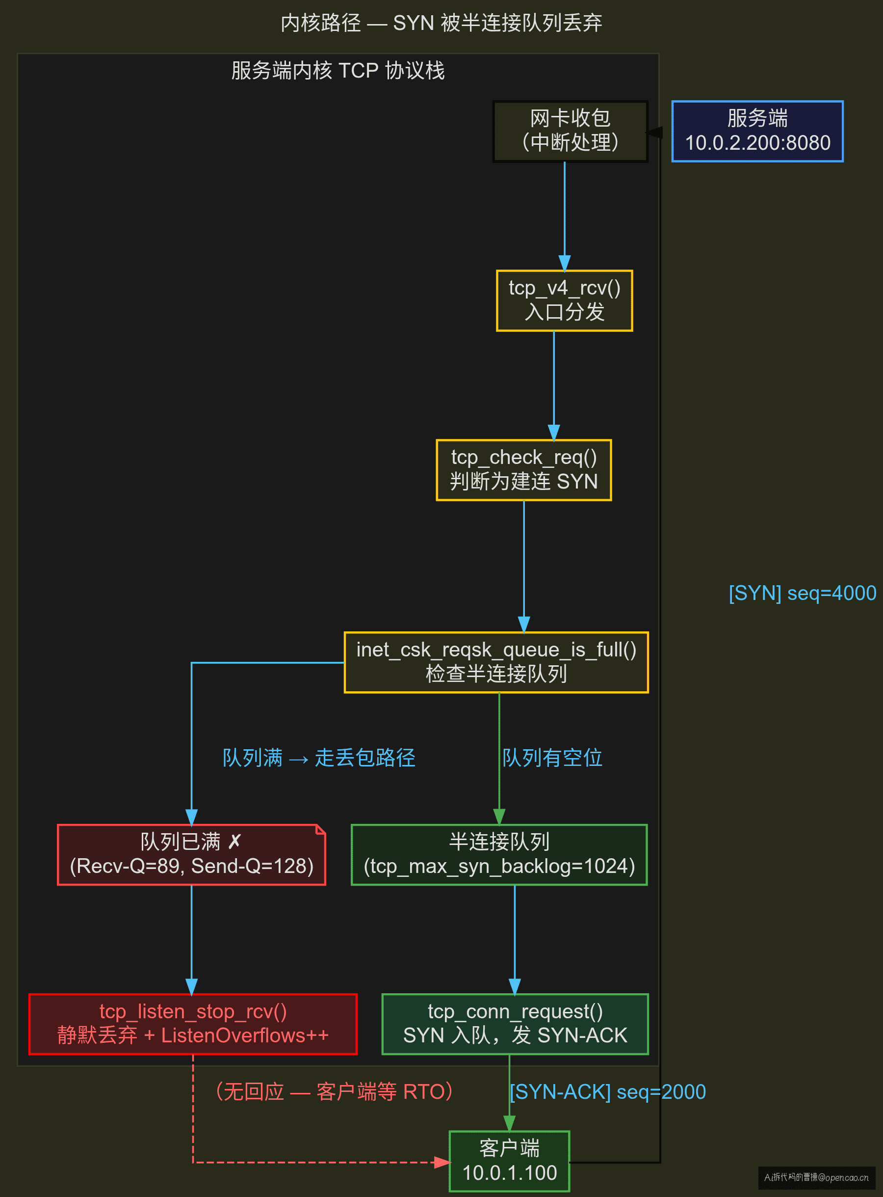 内核路径图