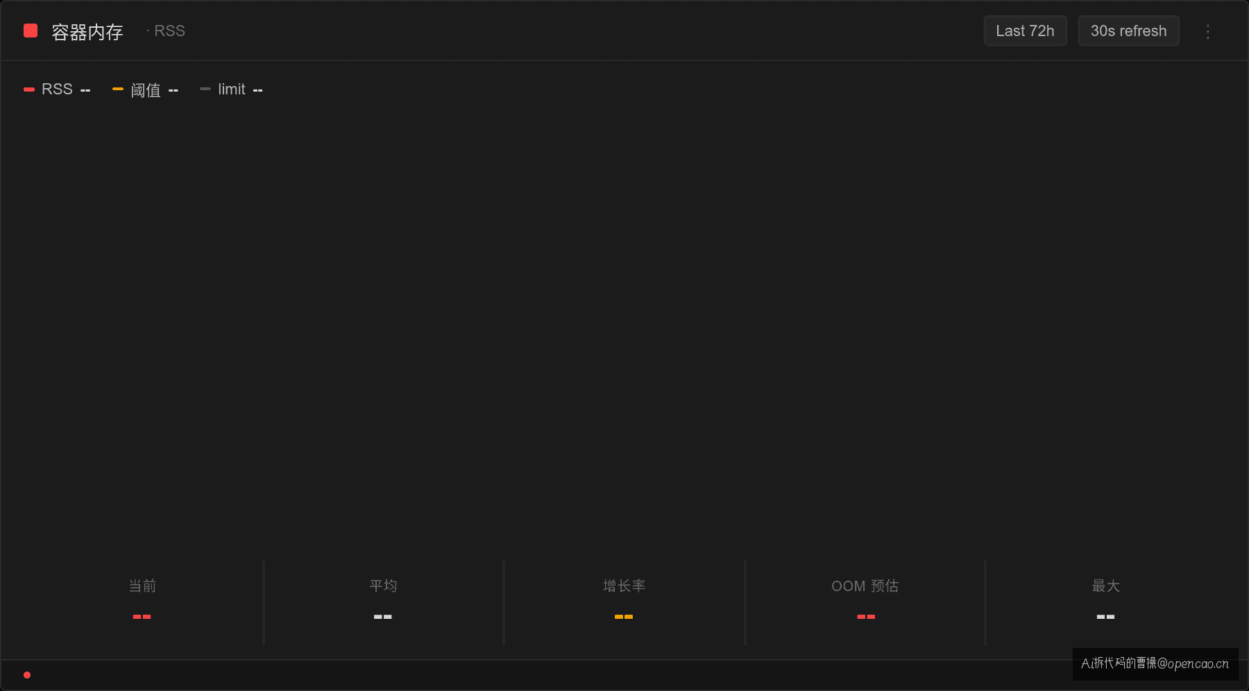 Grafana P99 延迟和失败率