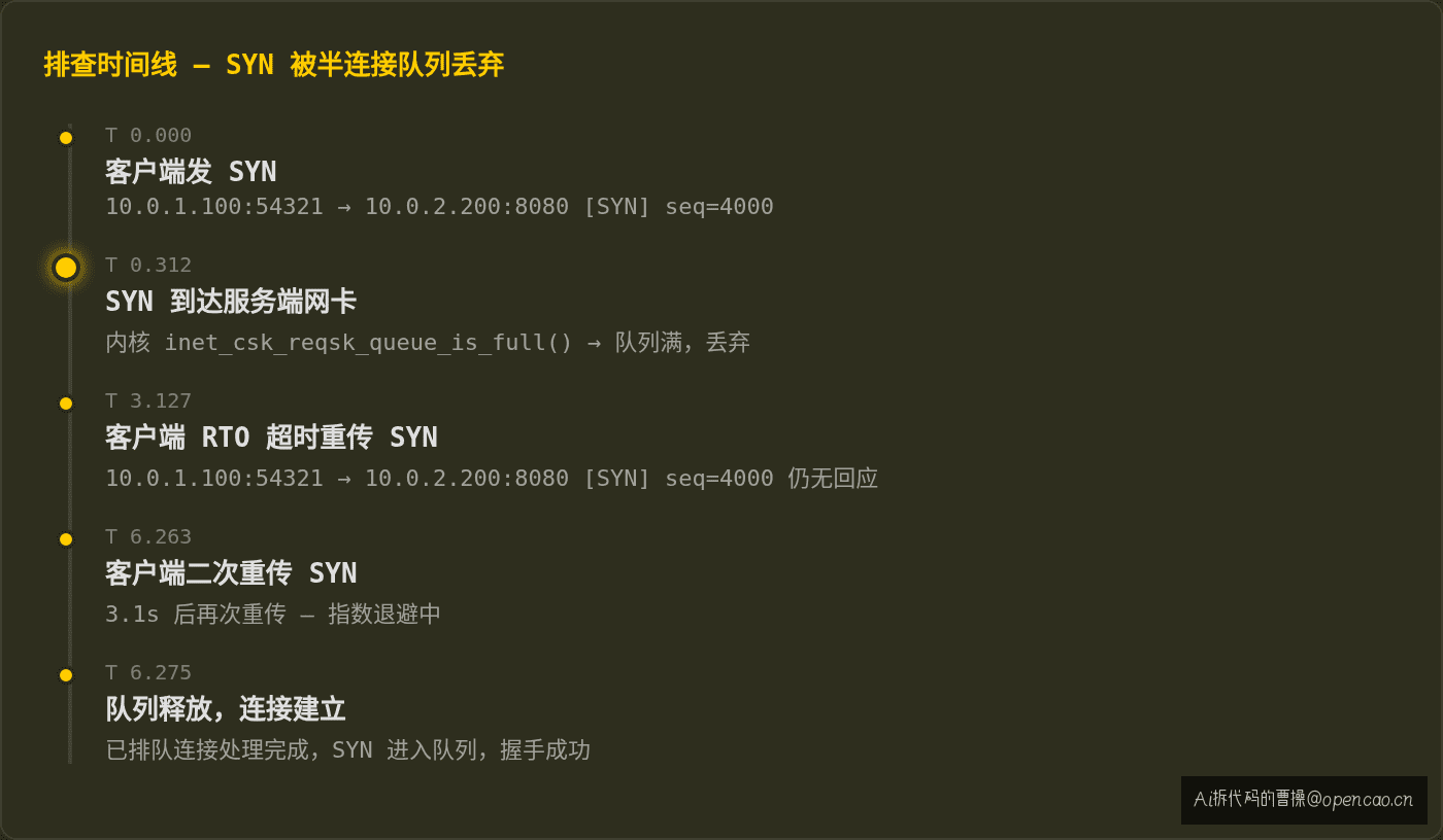 SYN 丢弃时间线