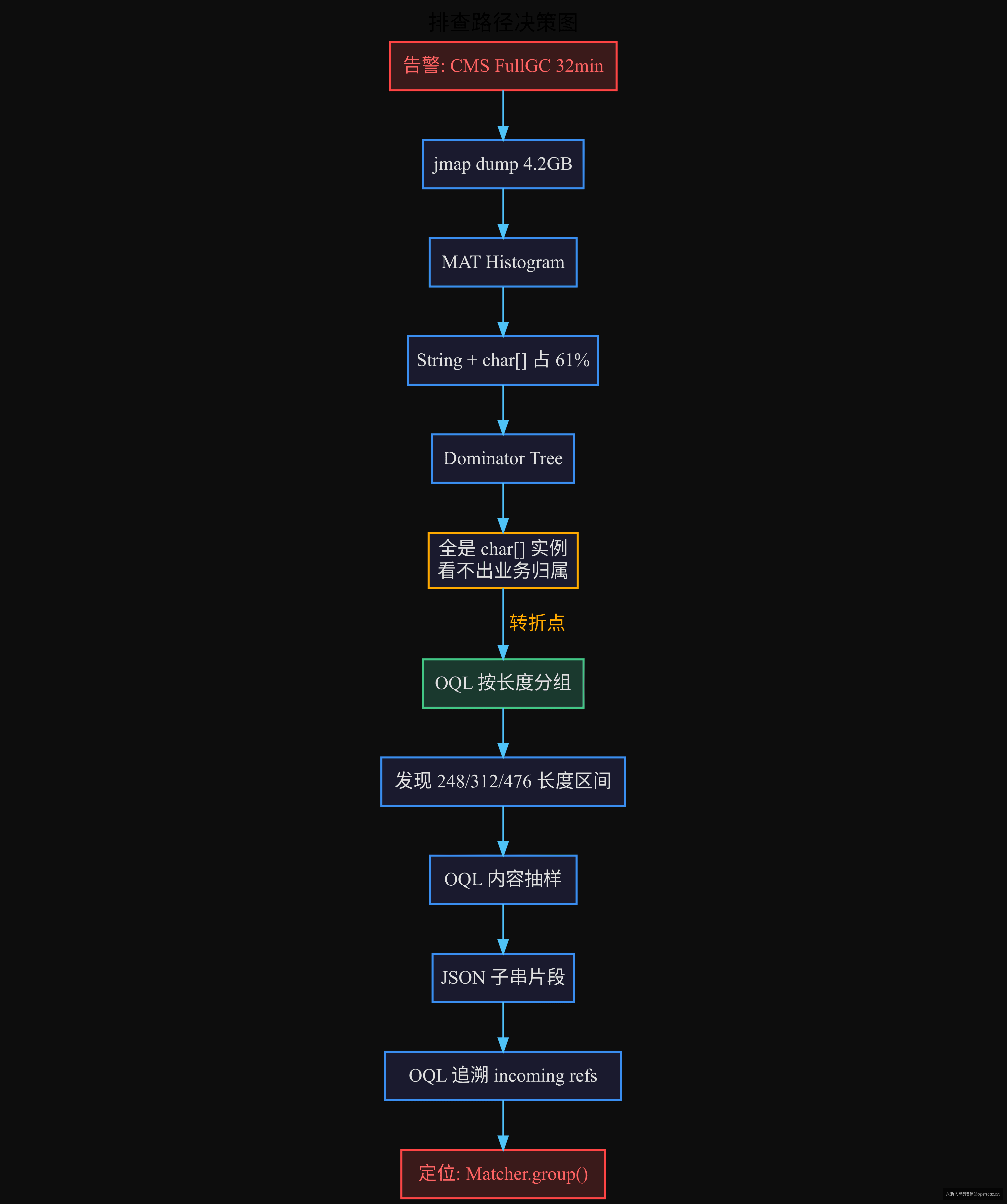 排查路径决策图