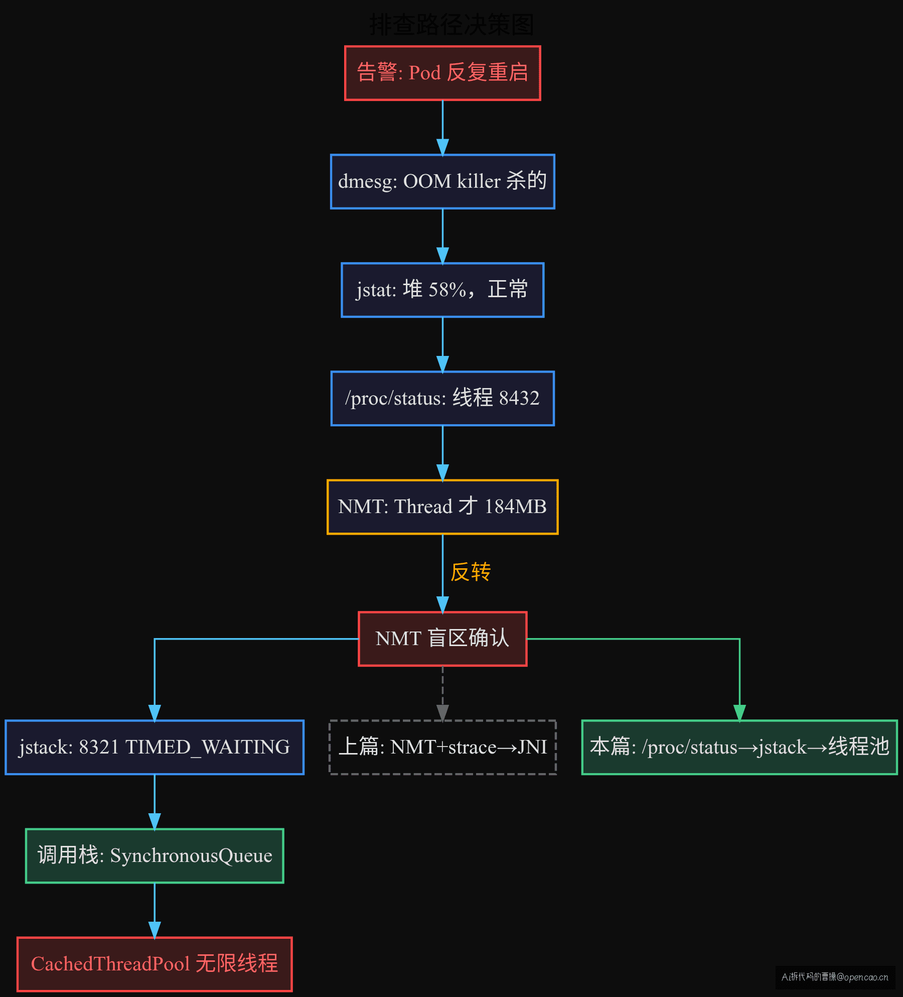 排查路径决策树