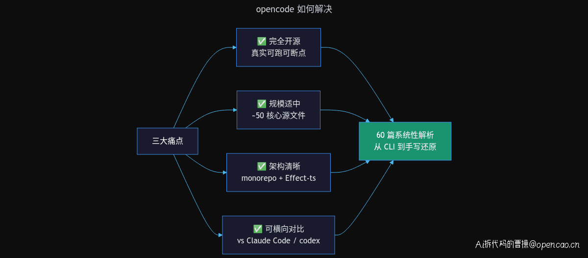 opencode 如何解决