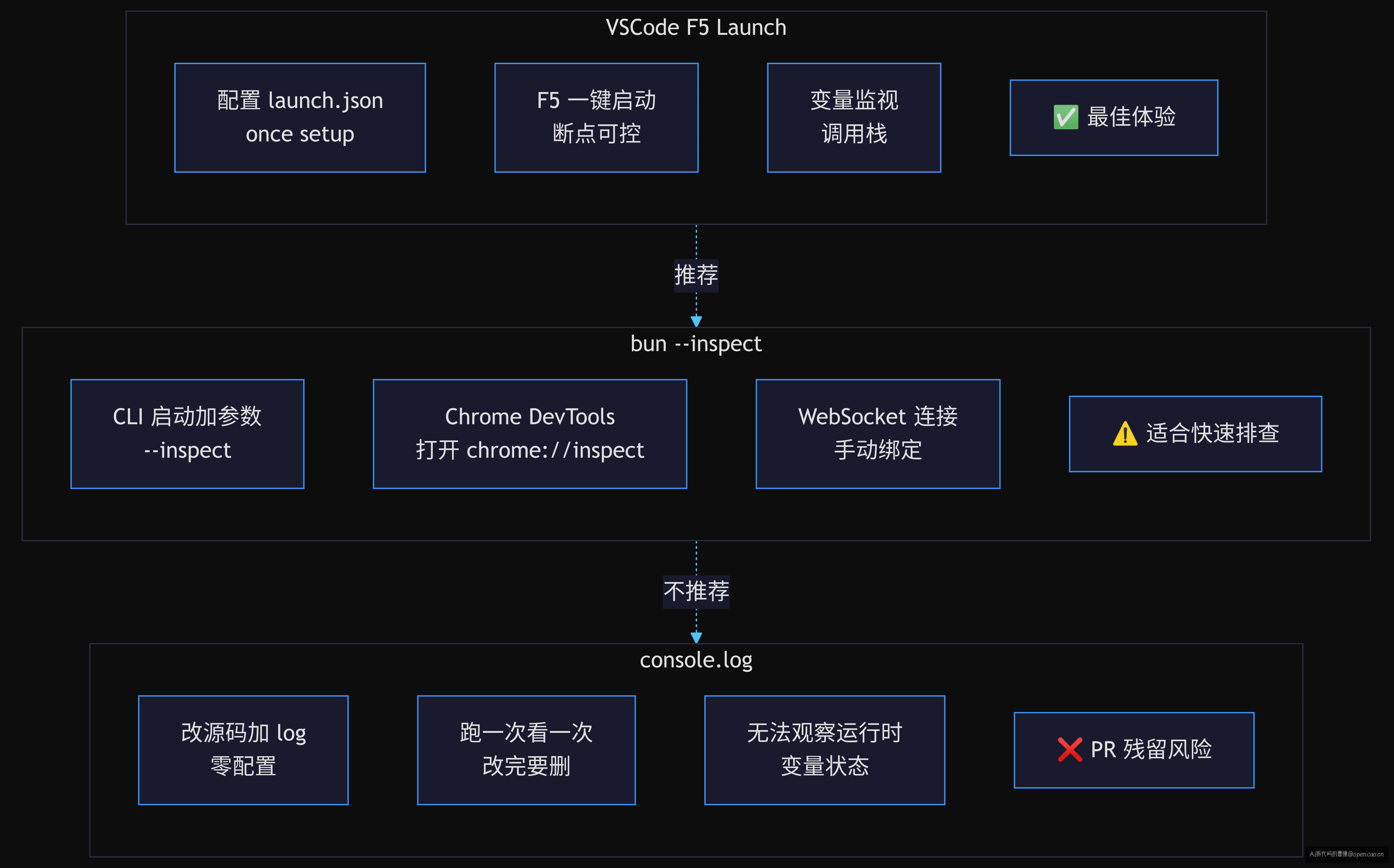 三种调试方式对比