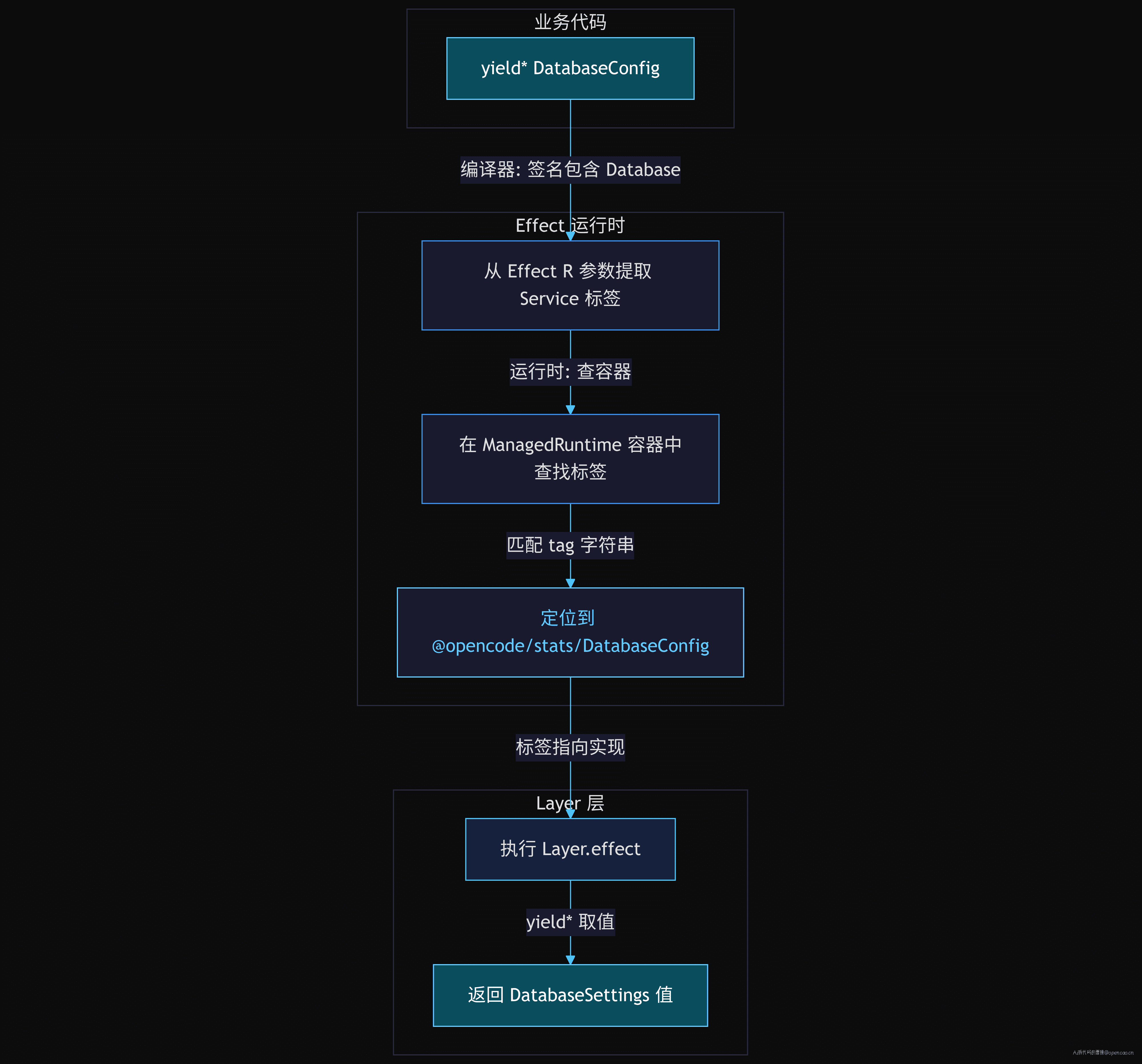 Context.Service 运行时查找流程