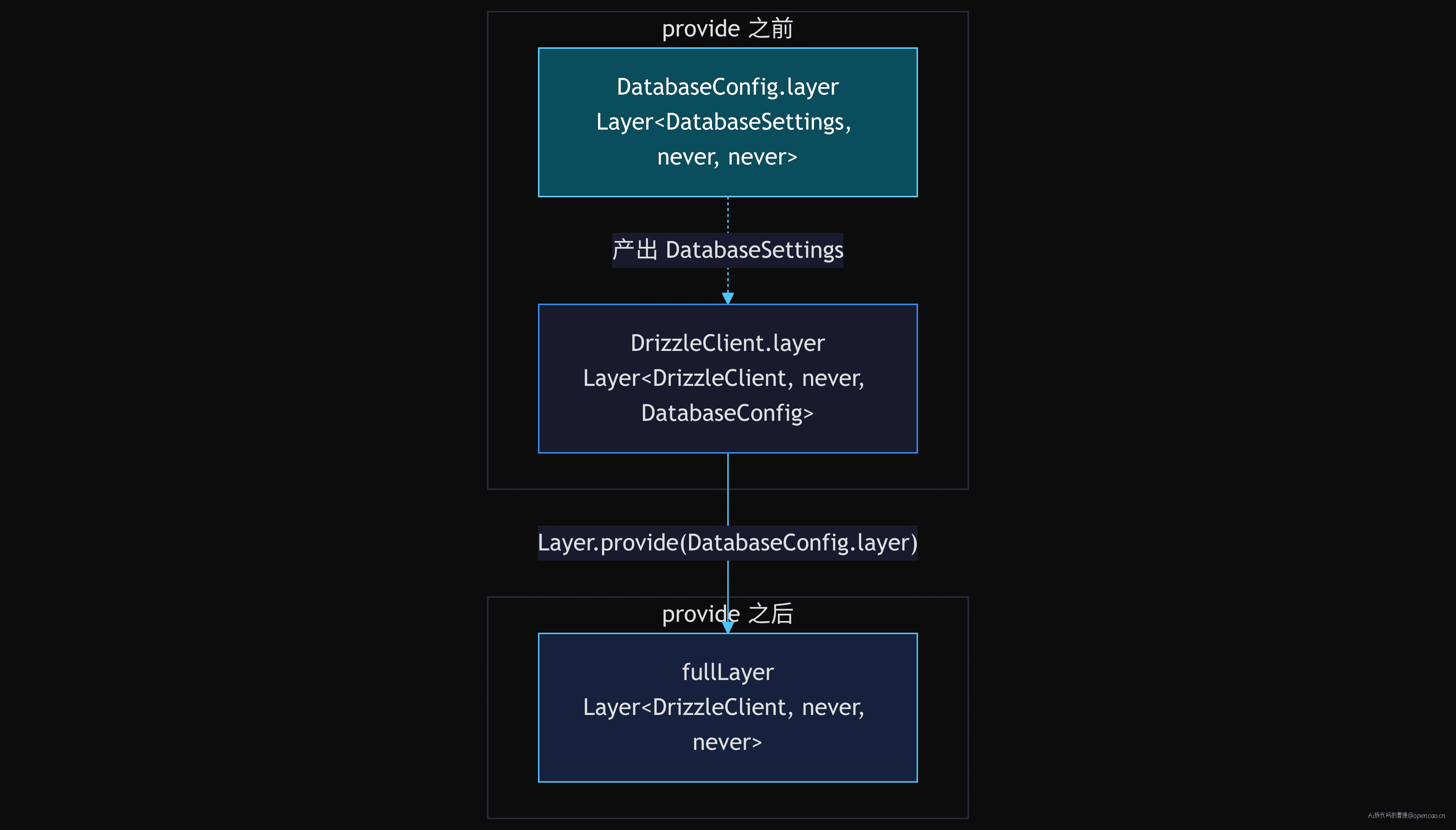 Layer.provide 数据流