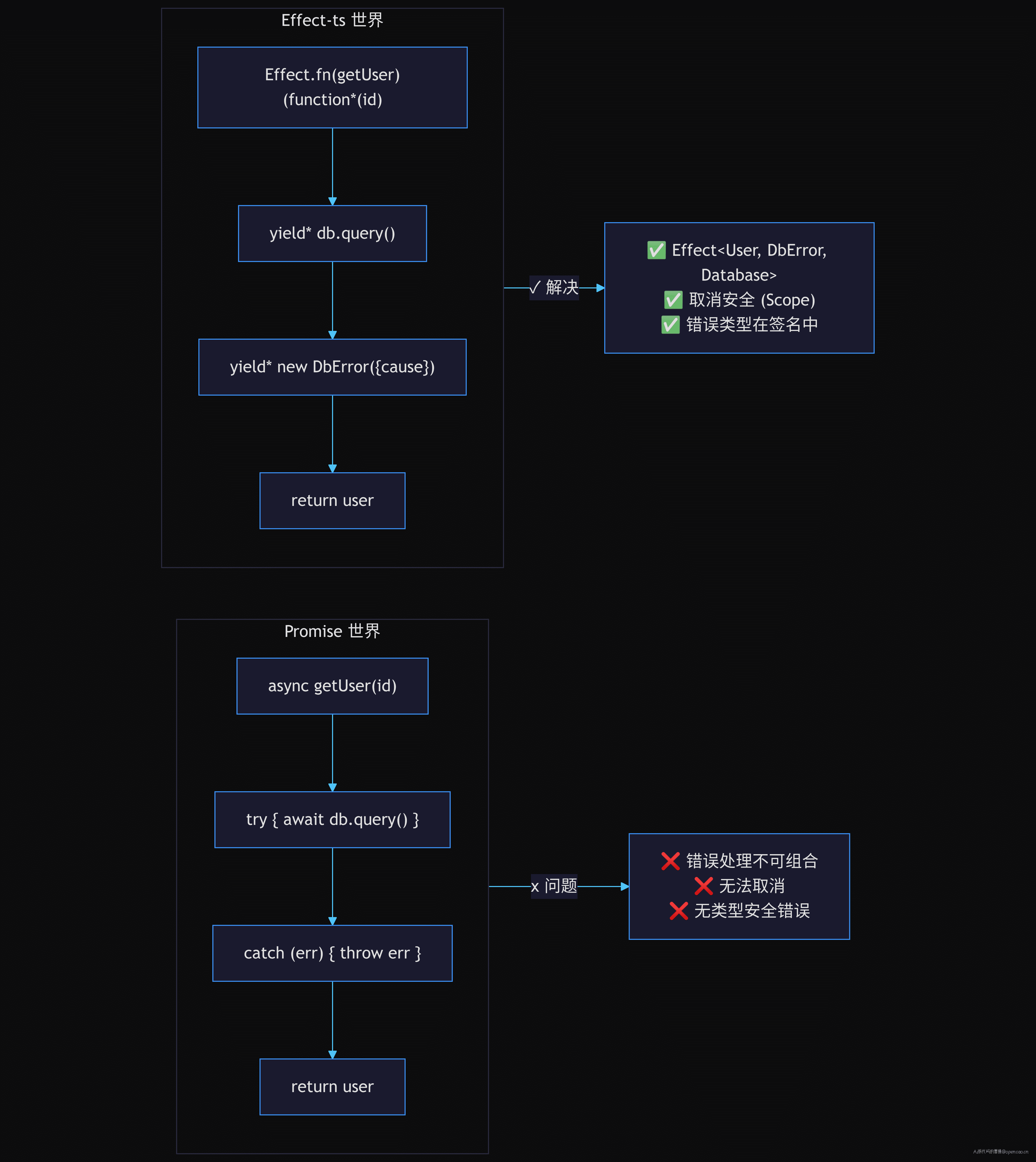 Promise vs Effect 对比
