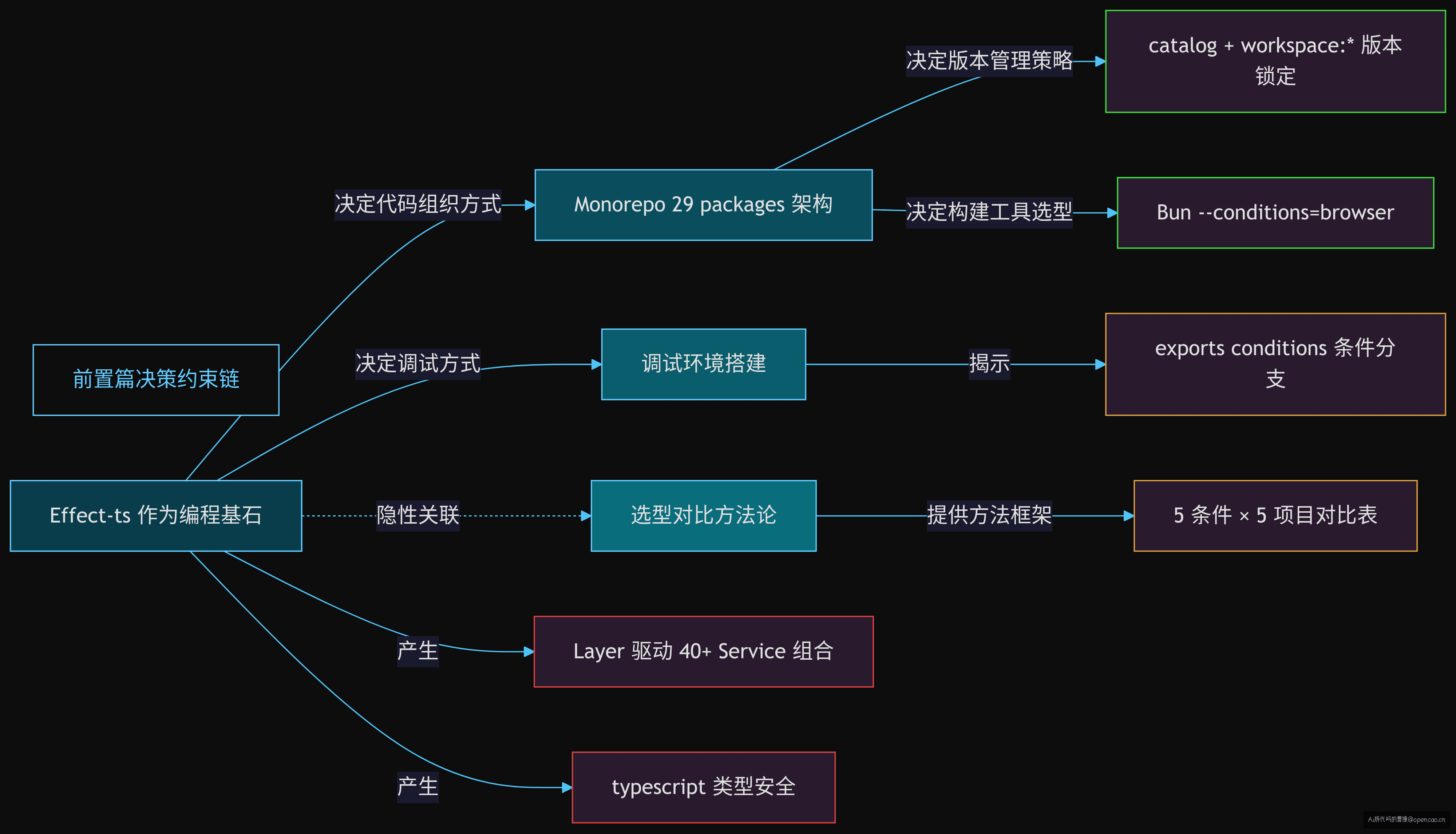 前置篇三块基石