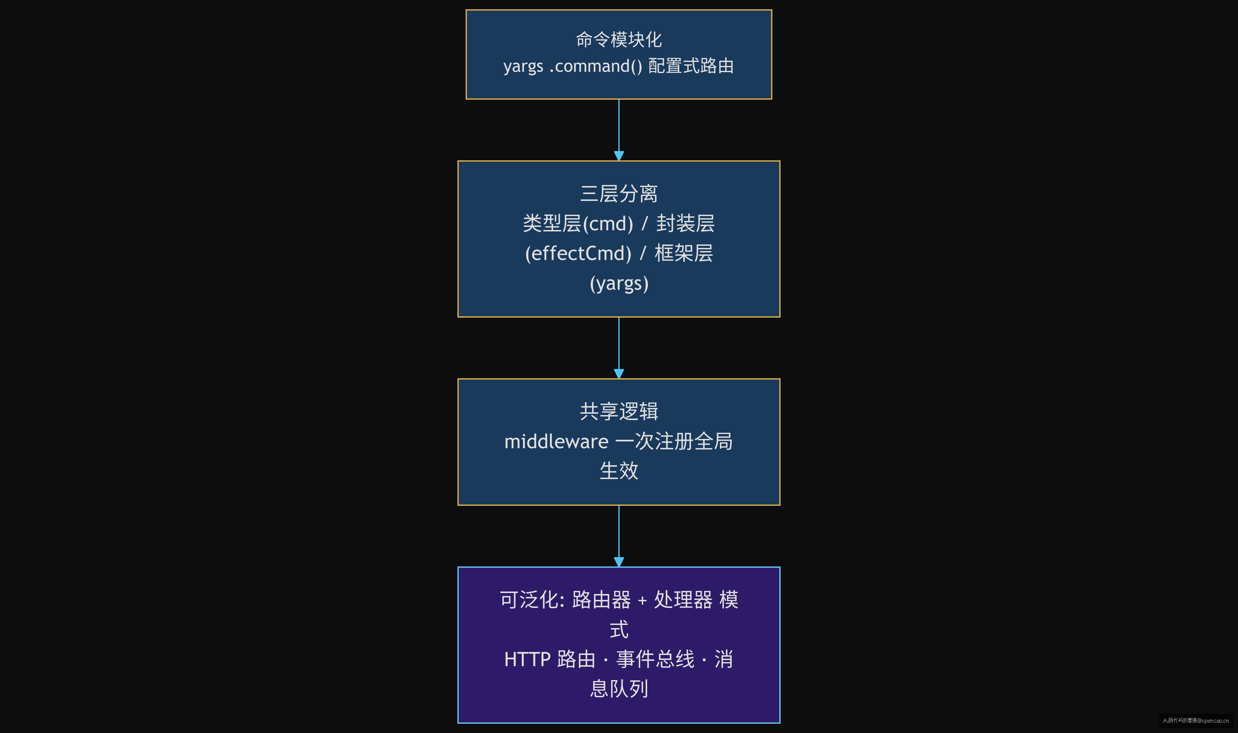 锚点总结卡片