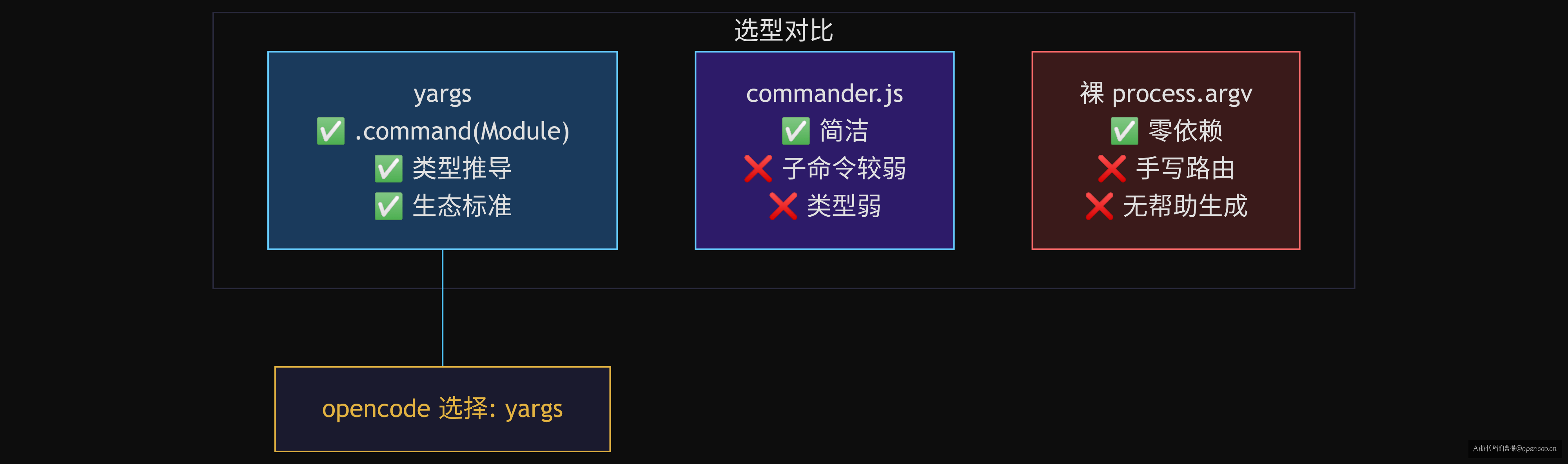 yargs vs commander vs bare argv