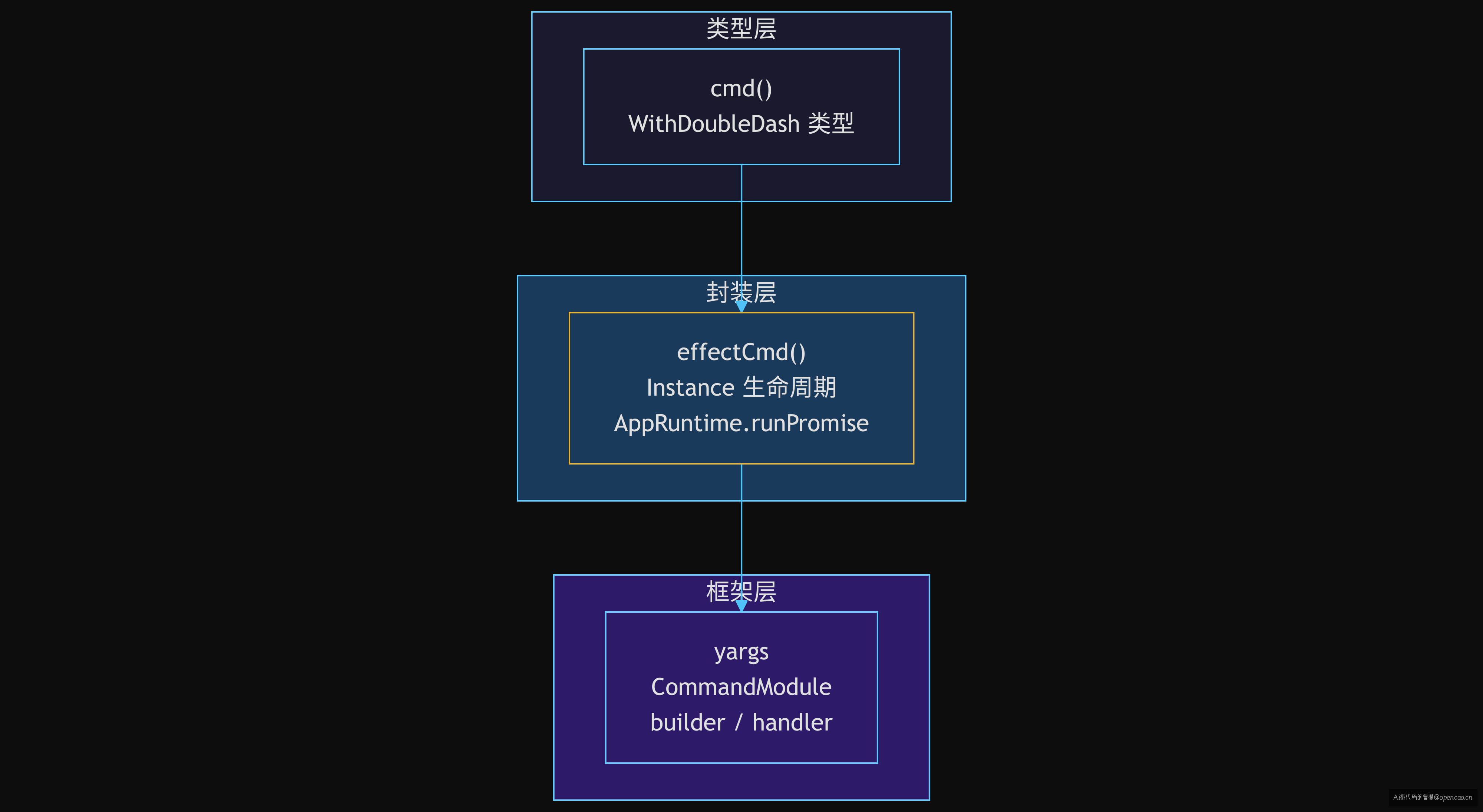 三层架构关系图